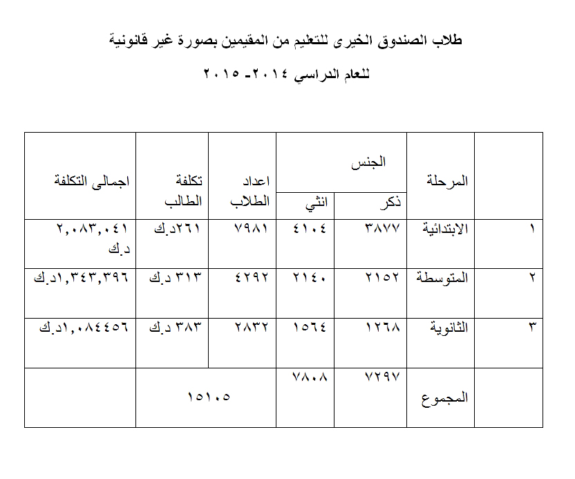 جدول يوضح عدد طلاب الصندوق الخيري للتعليم من المقيمين بصورة غير قانونية للعام الدراسي 2014 - 2015