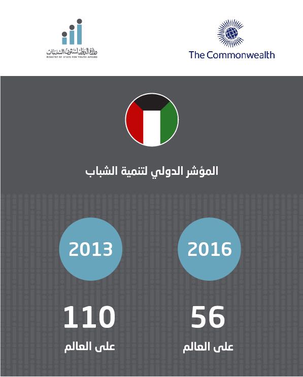 Kuwait youth care earns it higher int'l ranking in the Commonwealth's Global Youth Development Index (YDI)