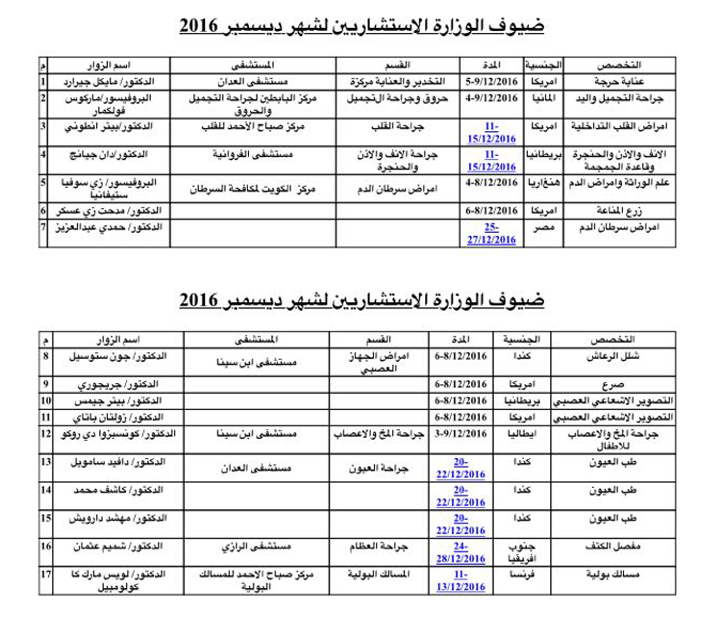 الصحة الكويتية تستضيف 17 استشاريا زائرا لاجراء عمليات نادرة                                                                                                                                                                                               