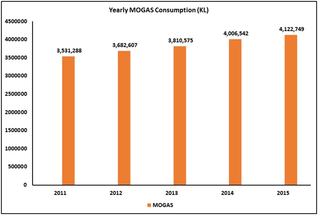 Yearly MOGAS Consumption (KL)