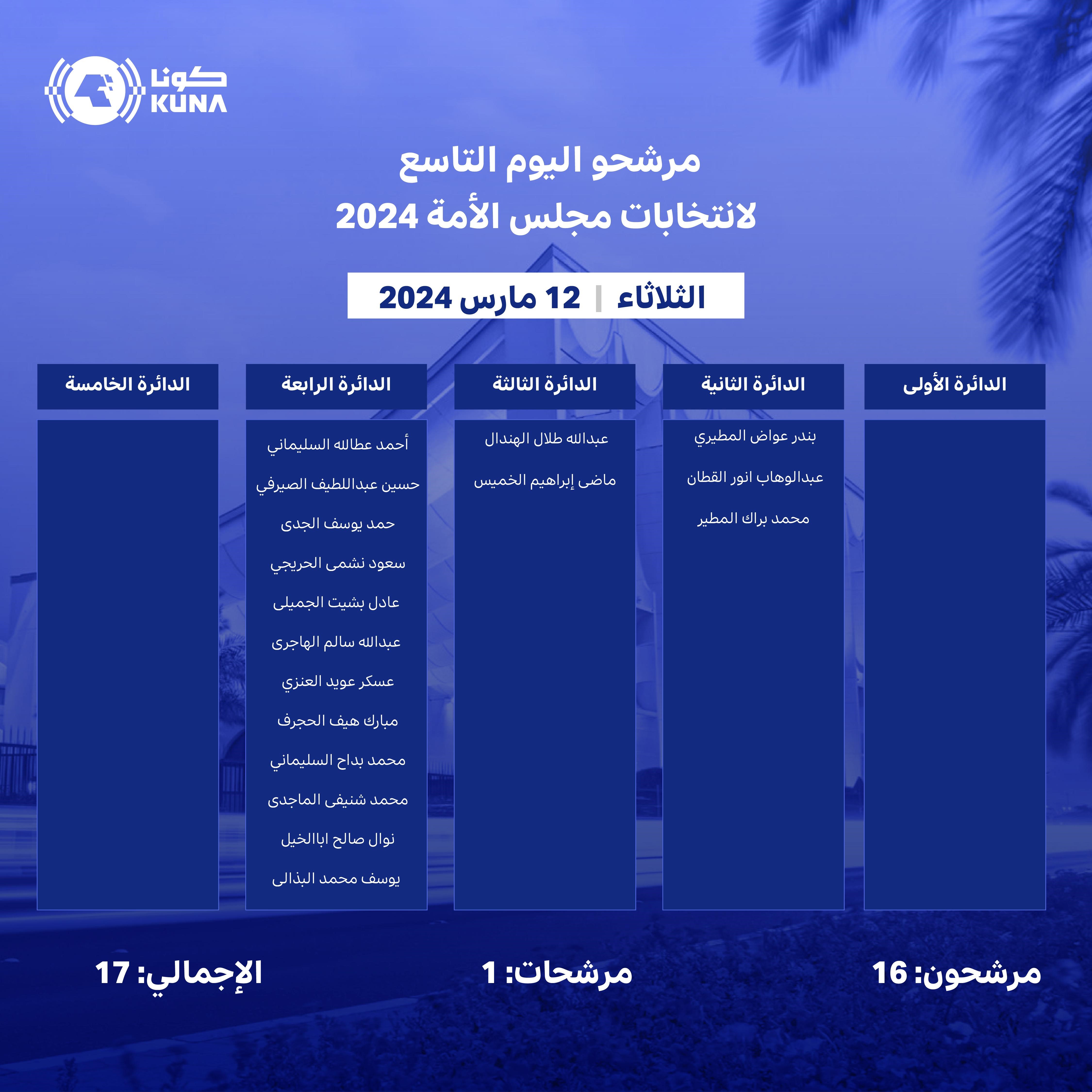 17 مرشحا في اليوم التاسع من فتح باب الترشح لانتخابات مجلس الأمة (أمة 2024)                                                                                                                                                                                