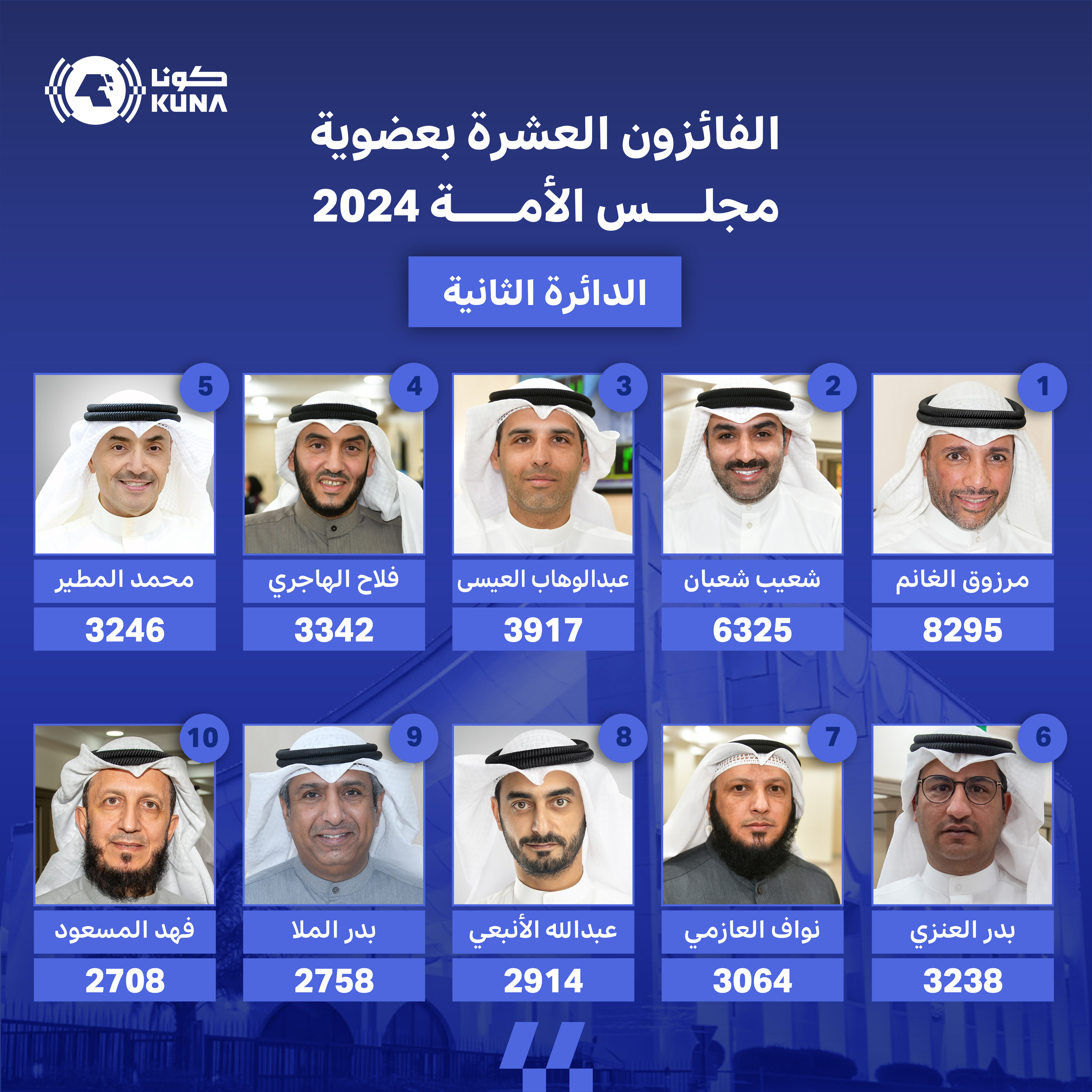 أسماء الفائزين بعضوية مجلس الأمة (أمة 2024) عن الدائرة الانتخابية الثانية