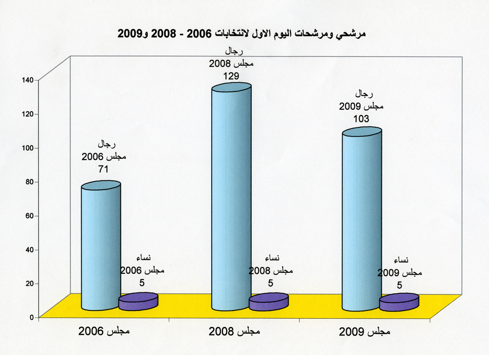 رسم بياني يوضح مرشحي ومرشحات اليوم الأول لانتخابات 2006 - 2008 - 2009