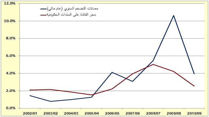 العلاقة بين التضخم وأسعار الفائدة في الاقتصاد الكويتي خلال الفترة 01/2002-09/2010