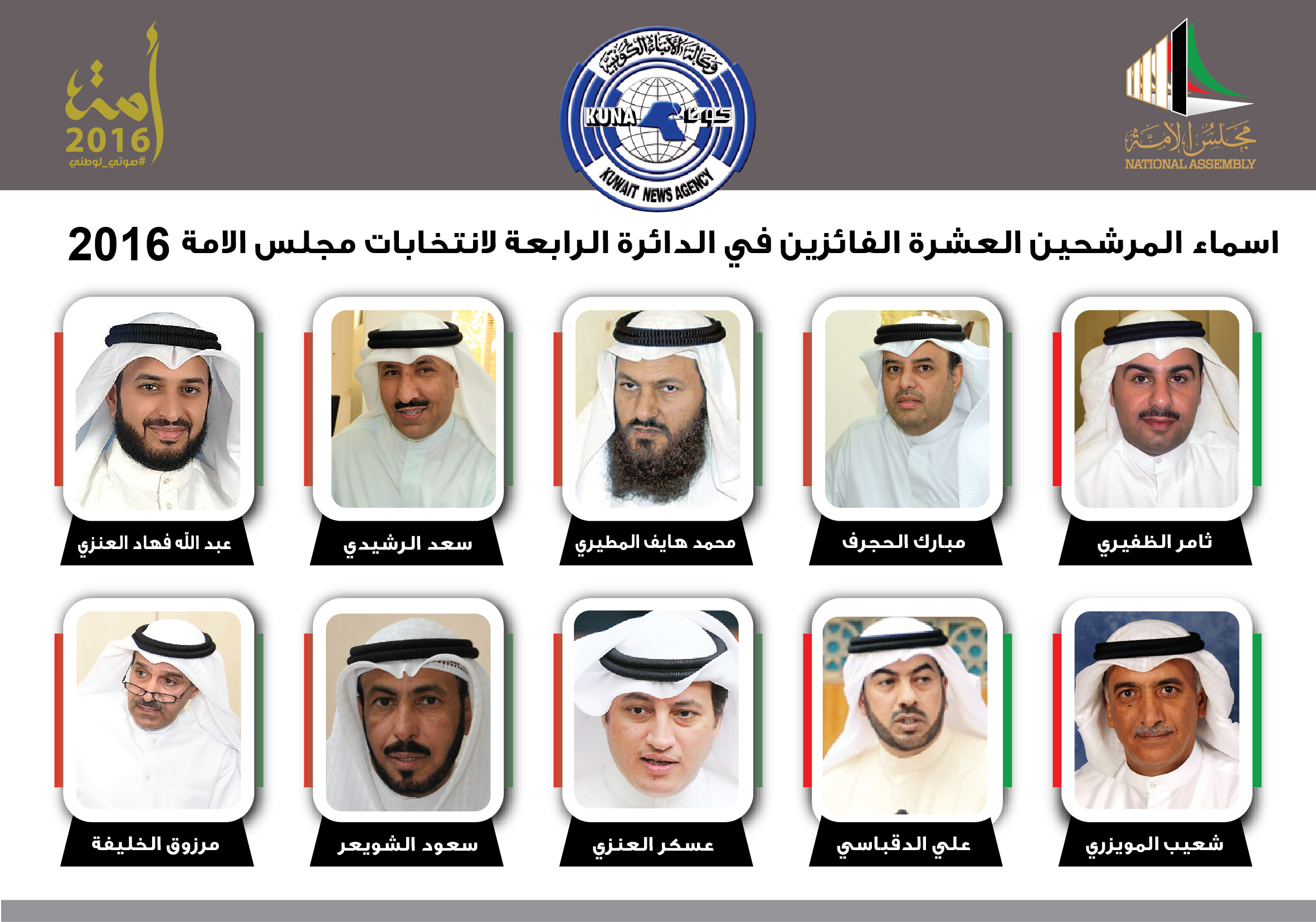 اسماء الفائزين بانتخابات (امة 2016) عن الدائرة الرابعة