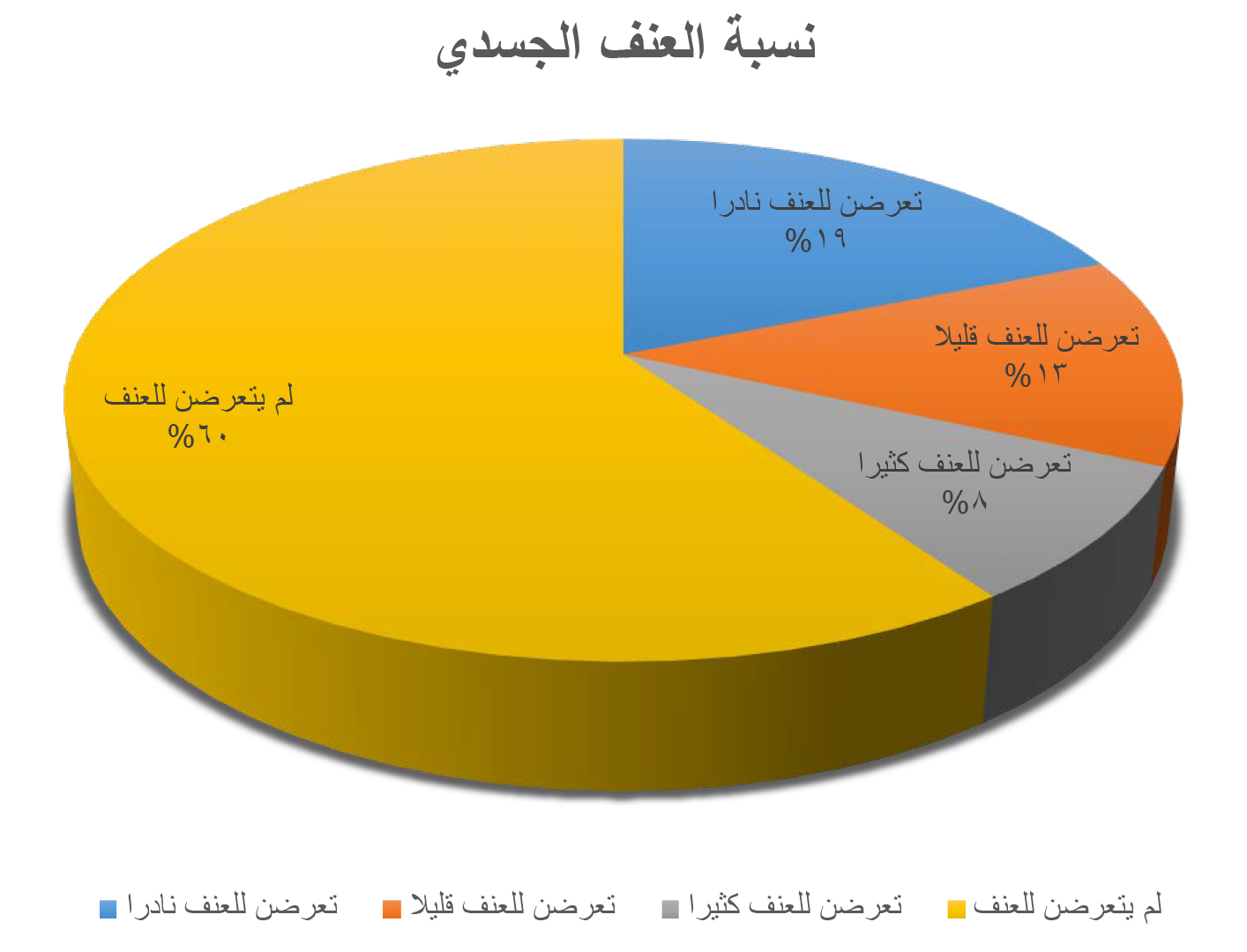 نتائج الدراسة على عينة عشوائية من الزوجات المعنفات في الكويت