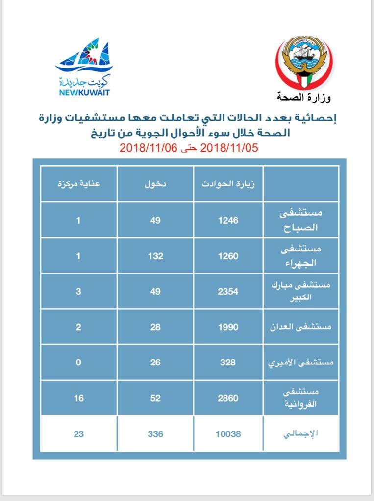Emergency units received over 10,000 cases due to rainfall