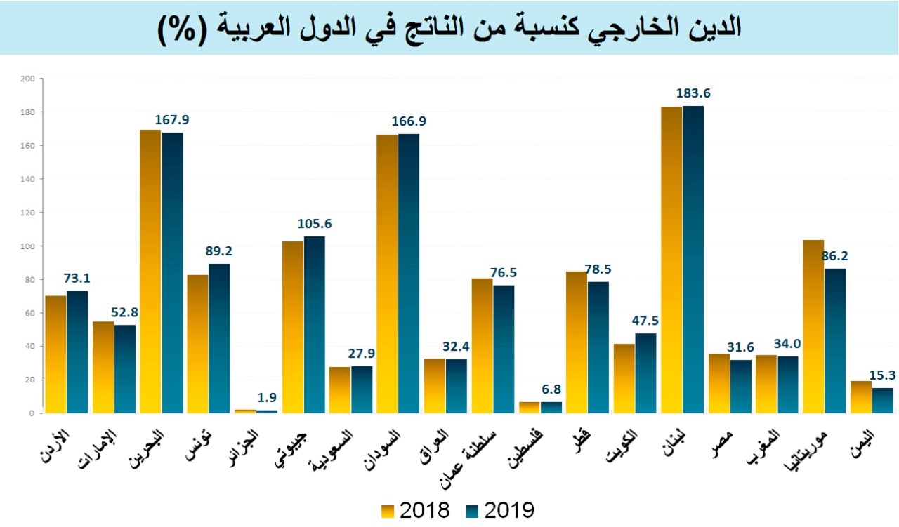 ارتفاع أسعار النفط يعزز نمو الناتج العربي إلى 7ر2 تريليون دولار في 2018