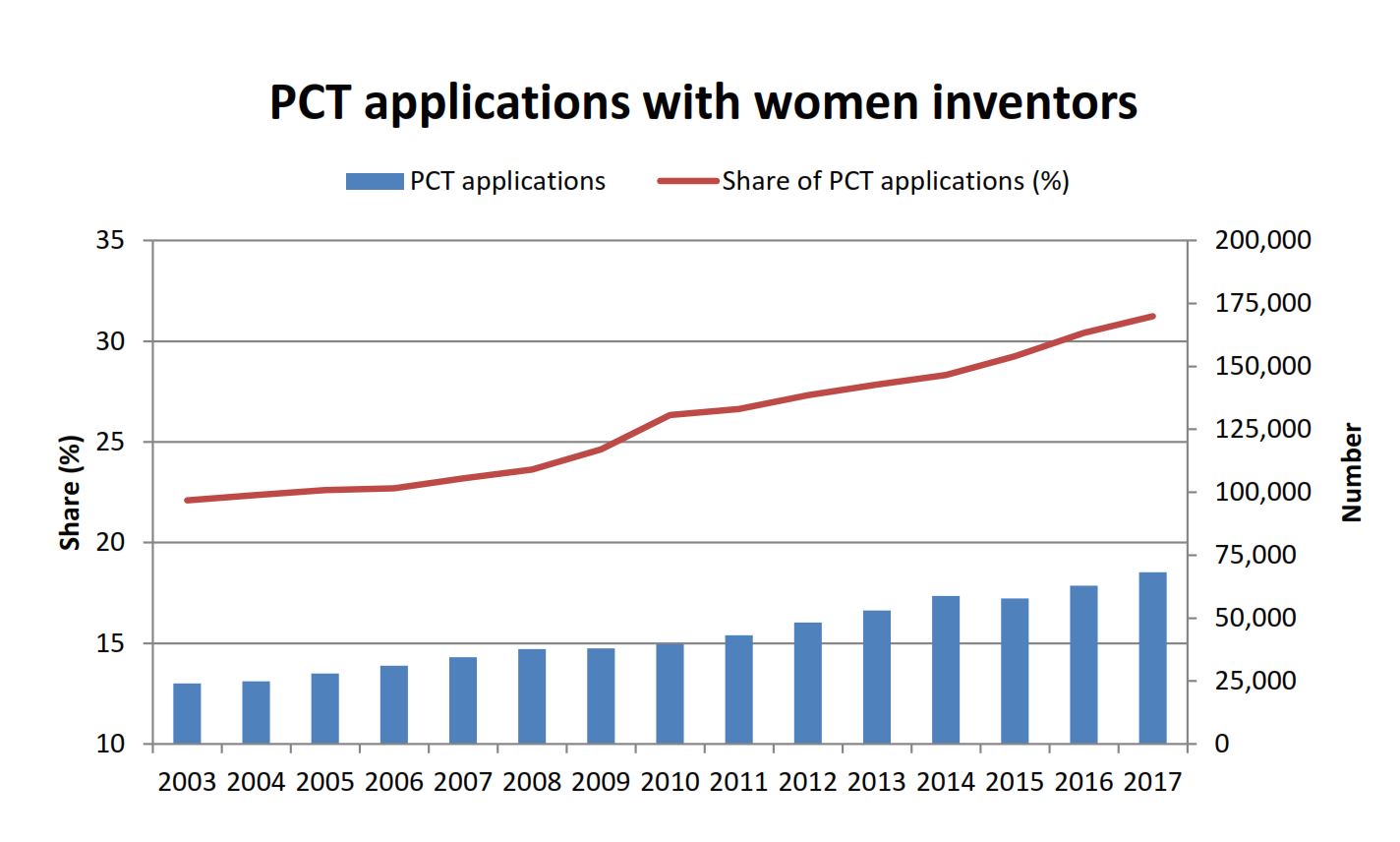New WIPO figures show highest-ever rate of women inventors