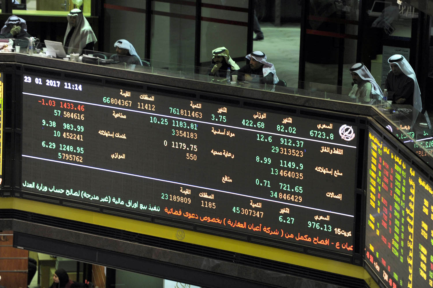 بورصة الكويت تغلق تعاملاتها على ارتفاع المؤشر العام 84ر1 نقطة                                                                                                                                                                                             