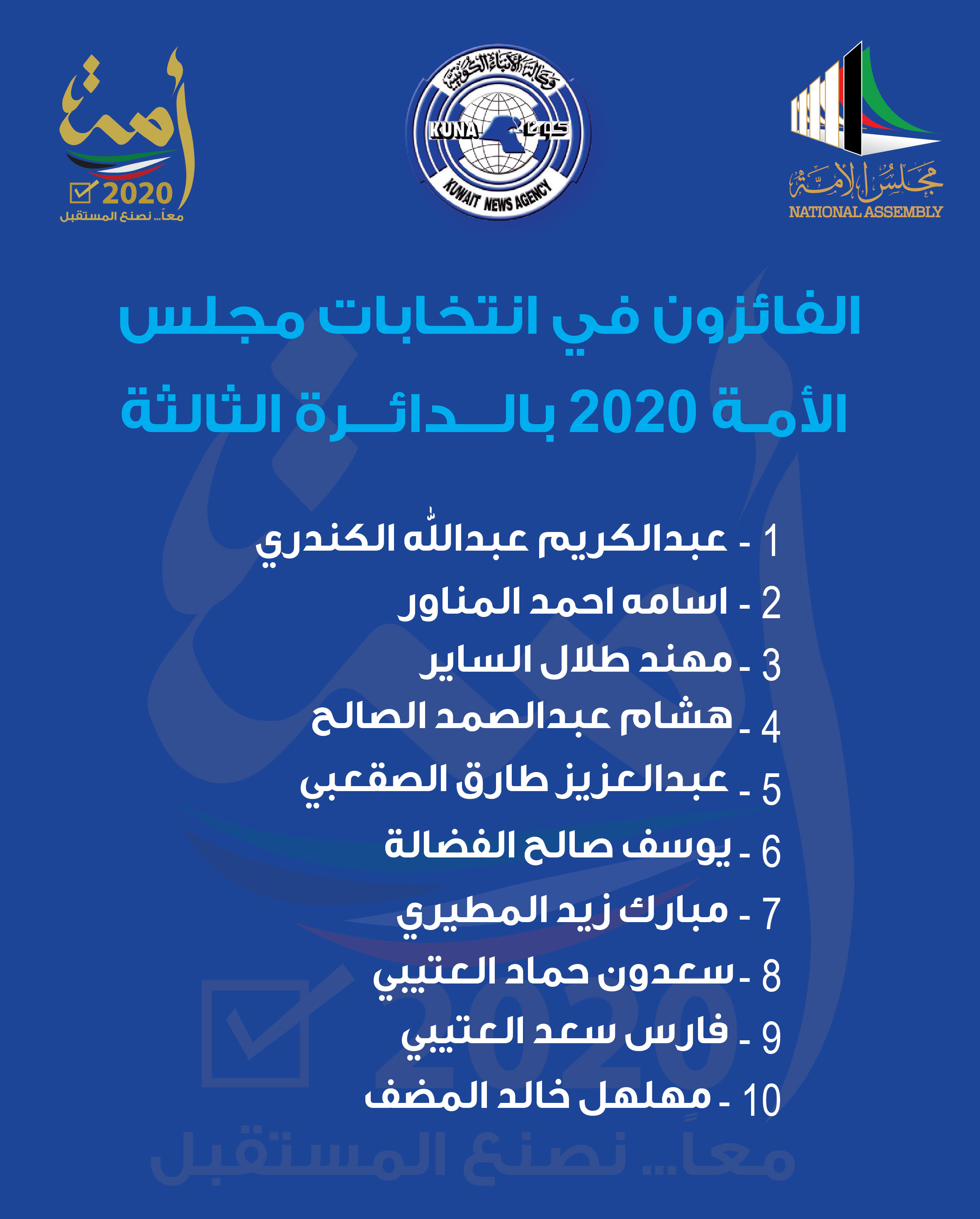 أسماء الفائزين بعضوية مجلس الأمة الكويتي (أمة 2020) عن الدائرة الانتخابية الثالثة