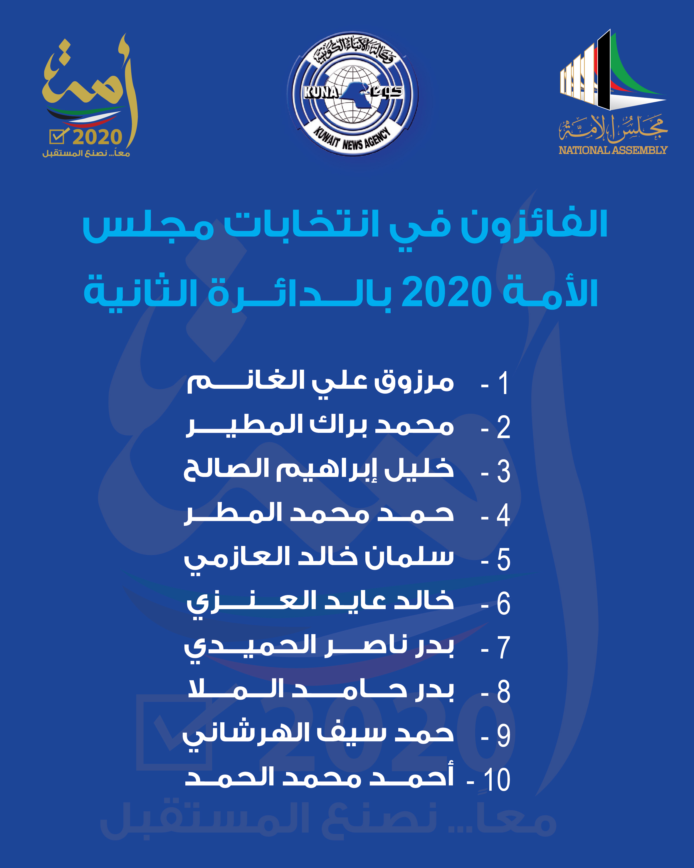 كونا أسماء الفائزين بعضوية مجلس الأمة الكويتي أمة 2020 عن الدائرة الانتخابية الثانية برلمان 06 12 2020