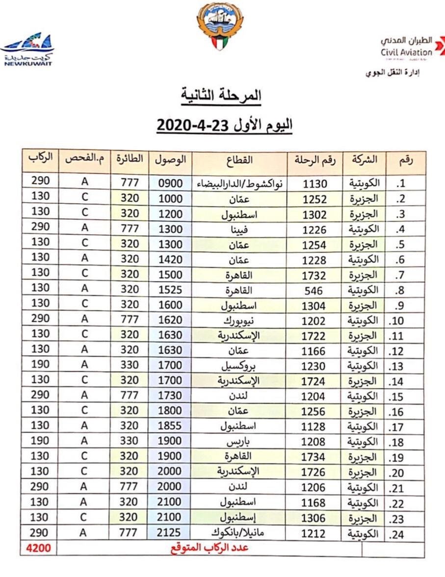 (الطيران المدني) الكويتية: 65 رحلة جوية بالمرحلة المقبلة من خطة إجلاء المواطنين                                                                                                                                                                           