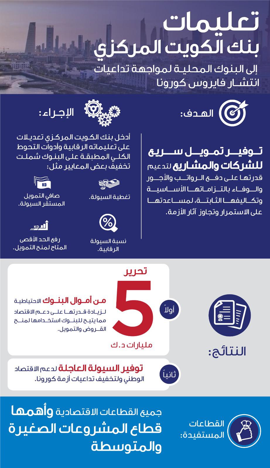 كونا المصارف الكويتية الخطة التحفيزية توفر إقراضا إضافيا ب5 مليارات دينار من أموال البنوك اقتصاد 04 04 2020
