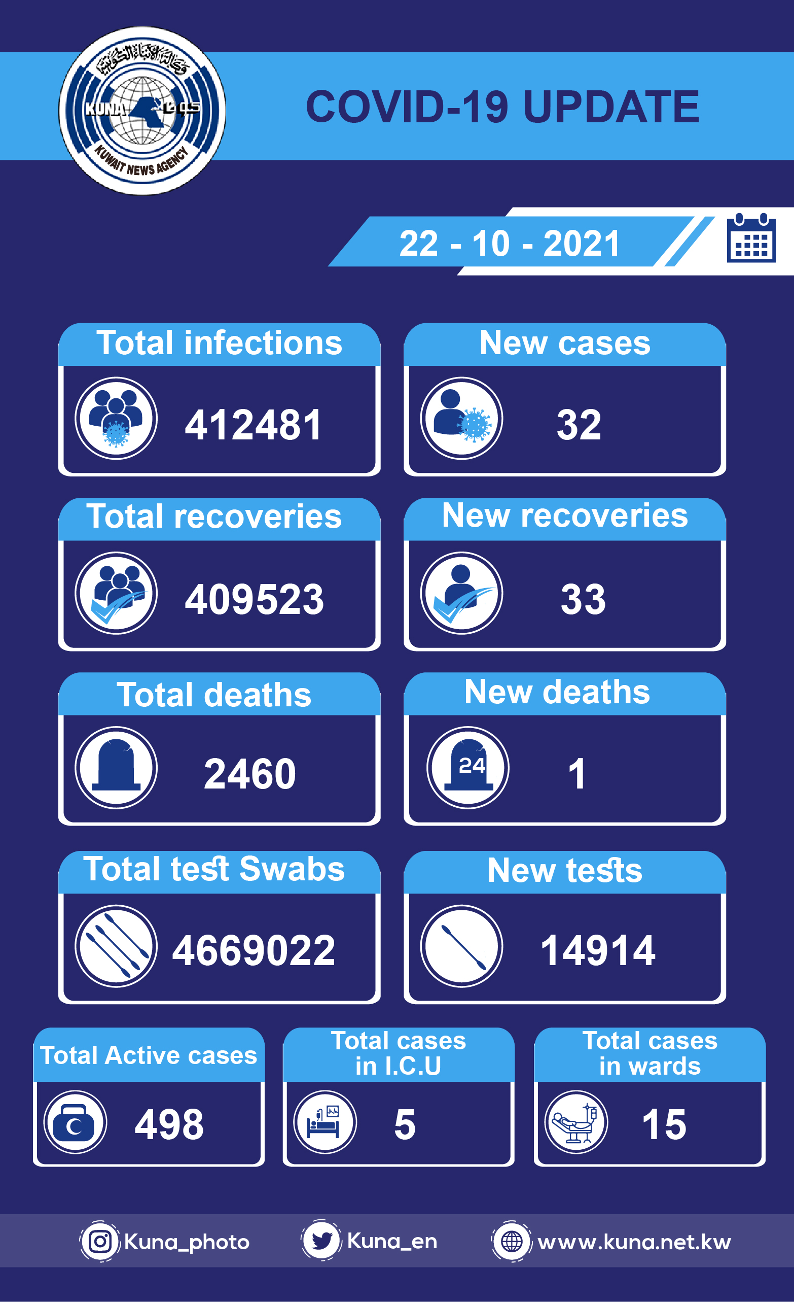 Kuwait MoH: 32 COVID-19 infections, 33 recoveries, one death                                                                                                                                                                                              