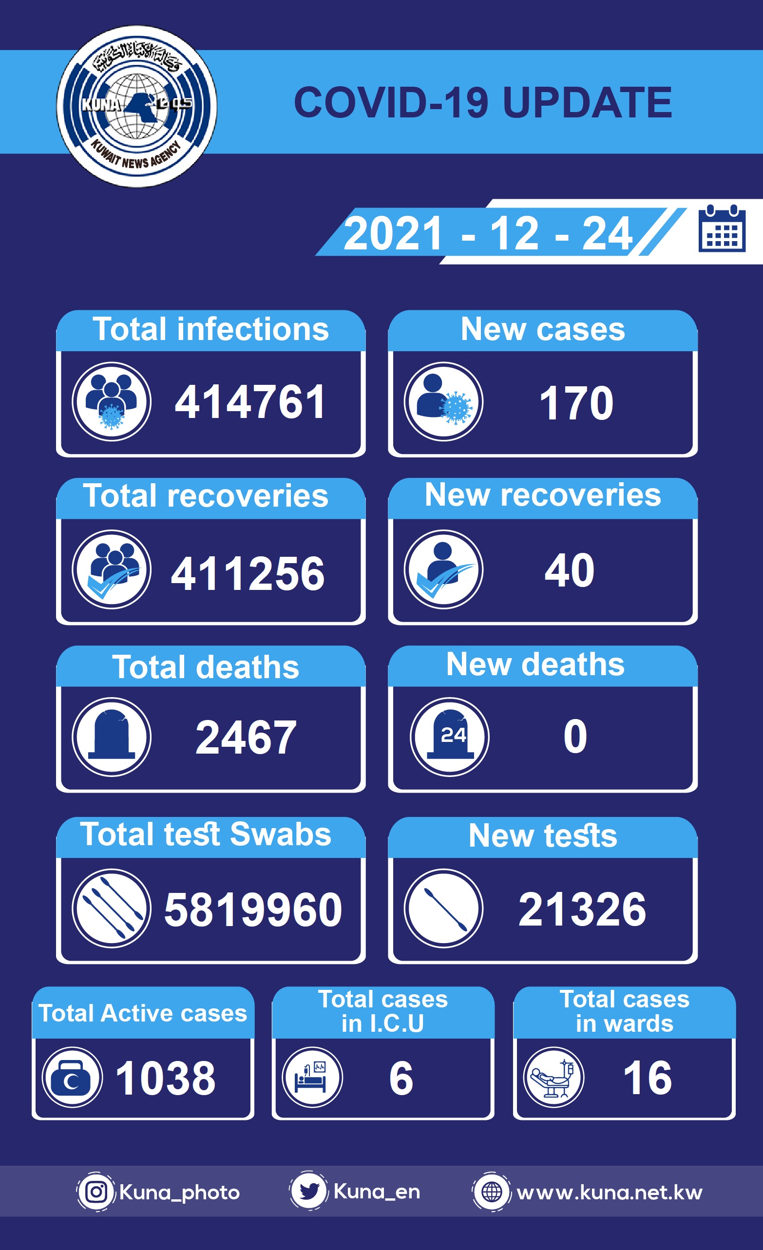 كونا Kuwait reports 170 new COVID19 cases, no deaths