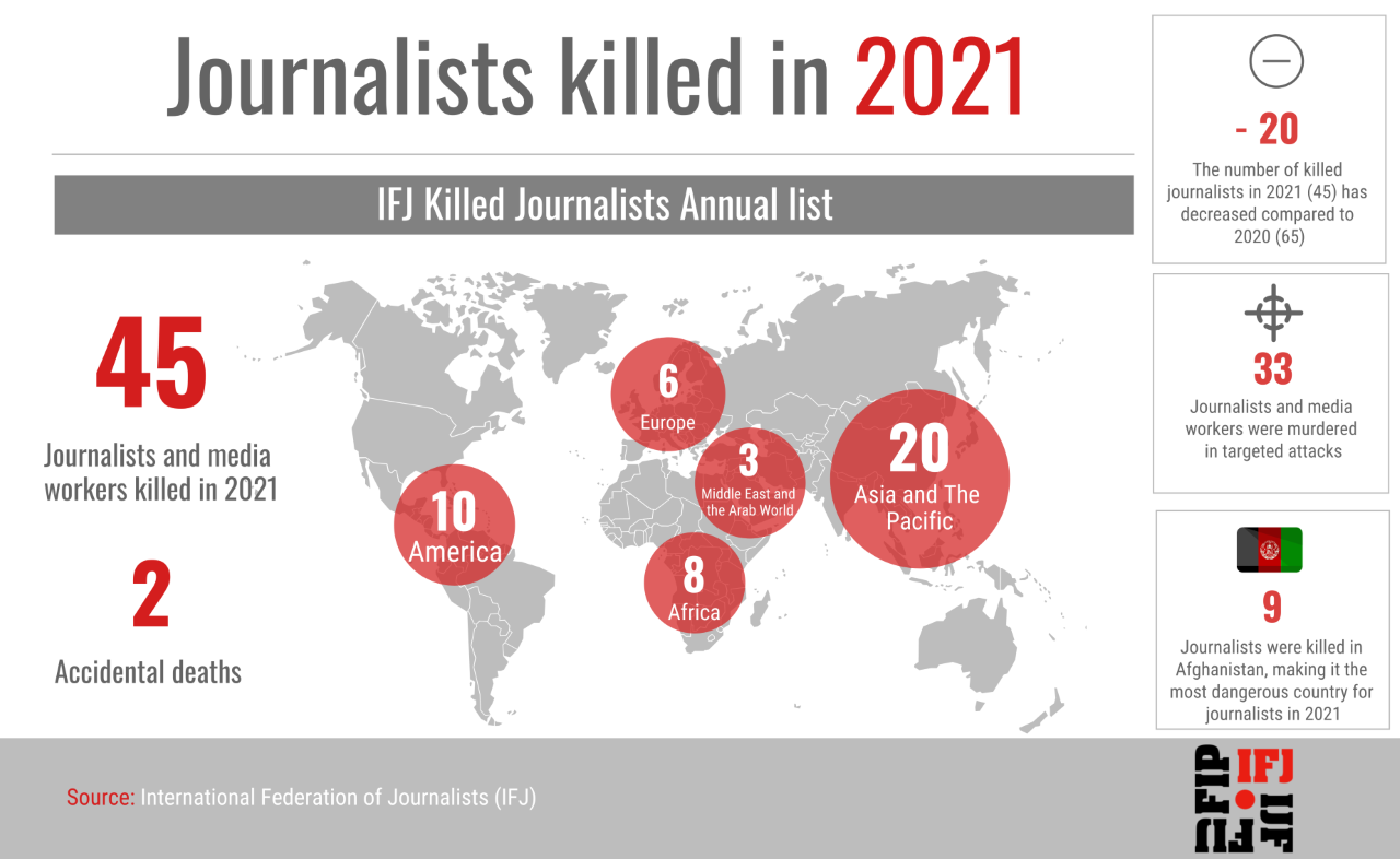قائمة الاتحاد الدولي للصحفيين القتلى في عام 2021