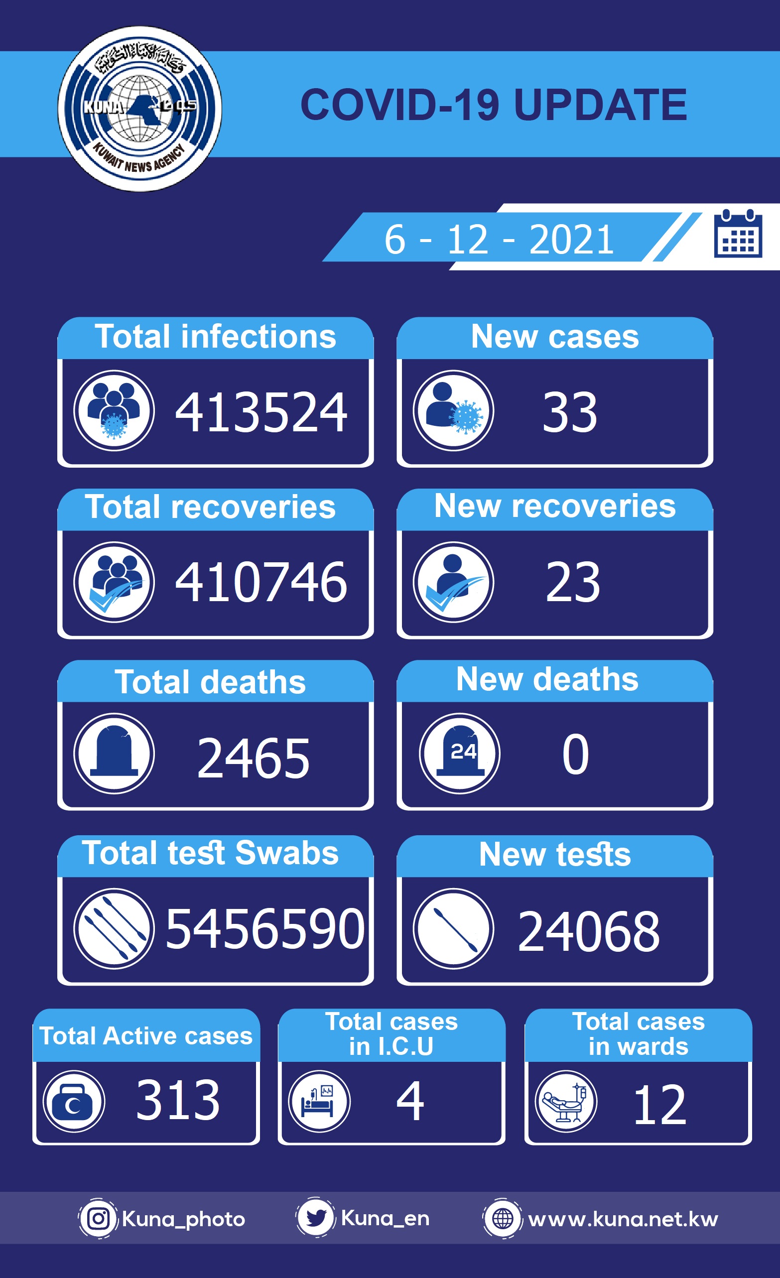 Kuwait records 33 coronavirus cases, no deaths                                                                                                                                                                                                            