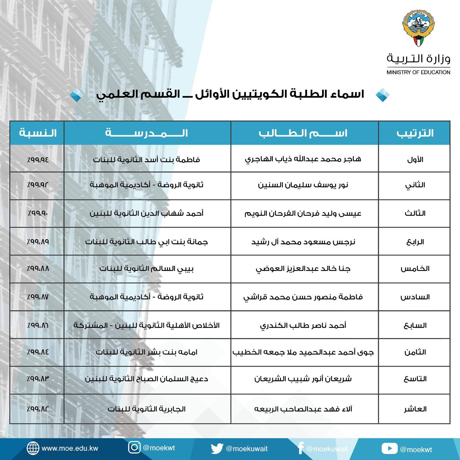 وزارة التربية الكويتية تعلن نتائج اختبارات المرحلة الثانوية (2020 - 2021) بنسبة نجاح عامة بلغت (22ر91 في المئة) للقسم العلمي و(17ر90 في المئة) للأدبي و(26ر88 في المئة) للتعليم الديني