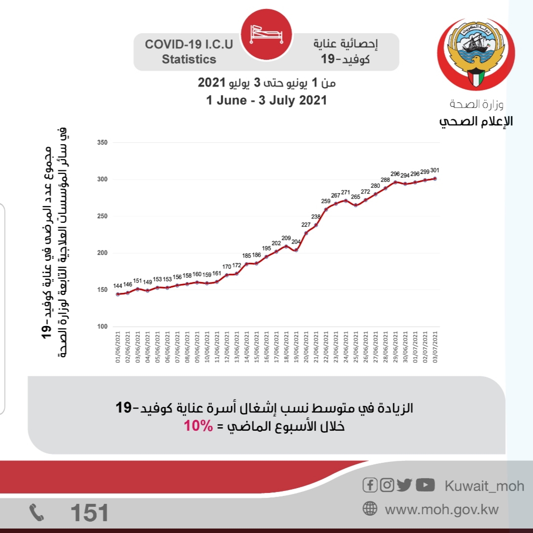 KUNA Occupancy rates of Covid19 wards, ICUs in Kuwait increased to