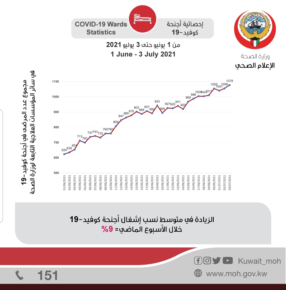 كونا : المتحدث باسم (الصحة) الكويتية: الزيادة في متوسط نسب إشغال 