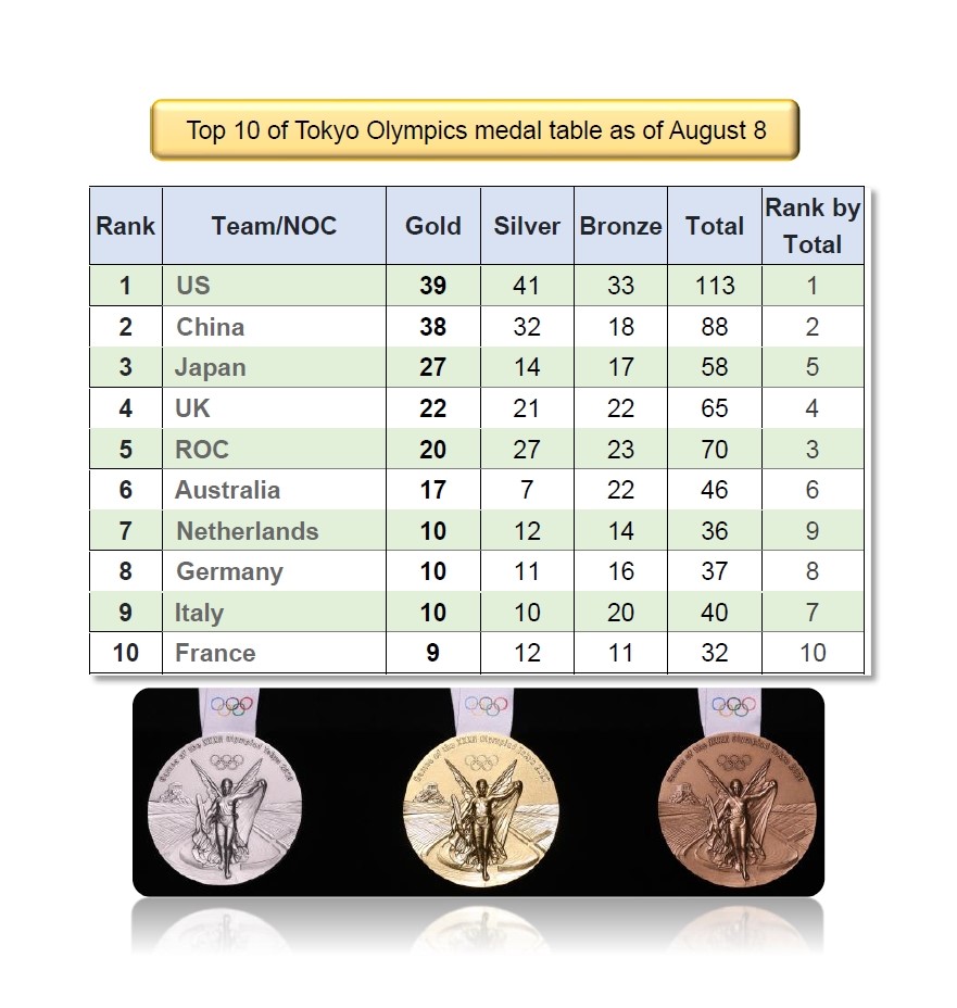 Top 10 of Tokyo Olympics medals table