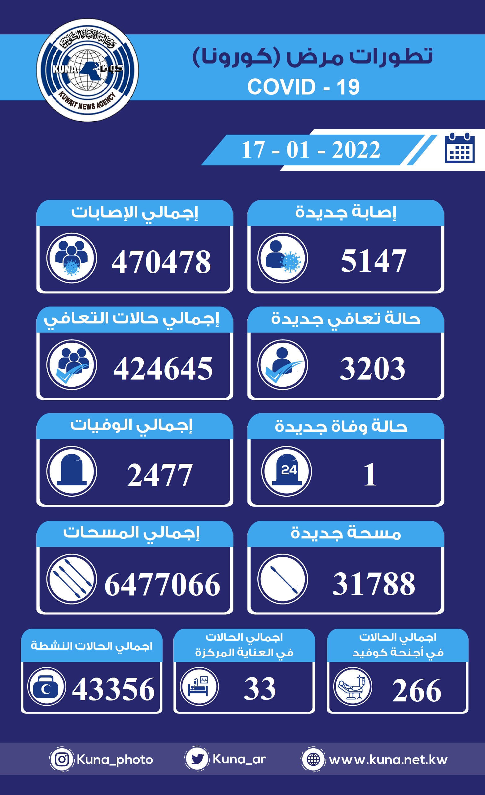 (الصحة) الكويتية: 5147 إصابة جديدة ب(كورونا) وشفاء 3203 وتسجيل حالة وفاة خلال الساعات ال24 الماضية