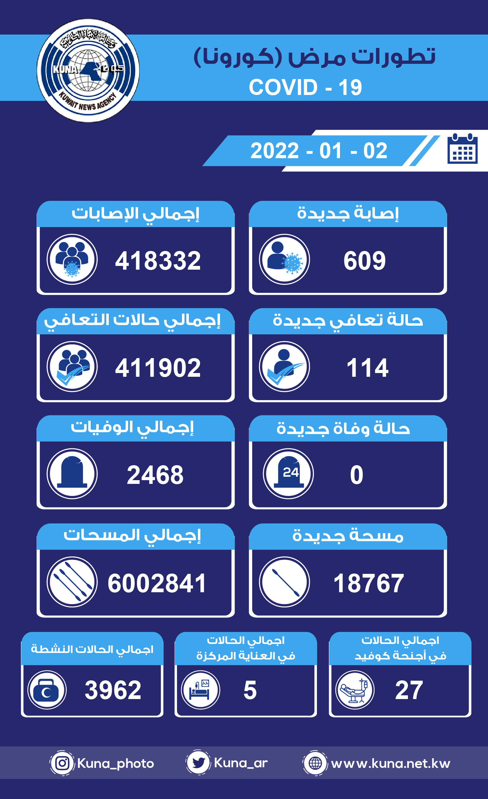 (الصحة): 609 إصابات جديدة ب(كورونا) وشفاء 114 ولا وفيات خلال الساعات ال24 الماضية                                                                                                                                                                         