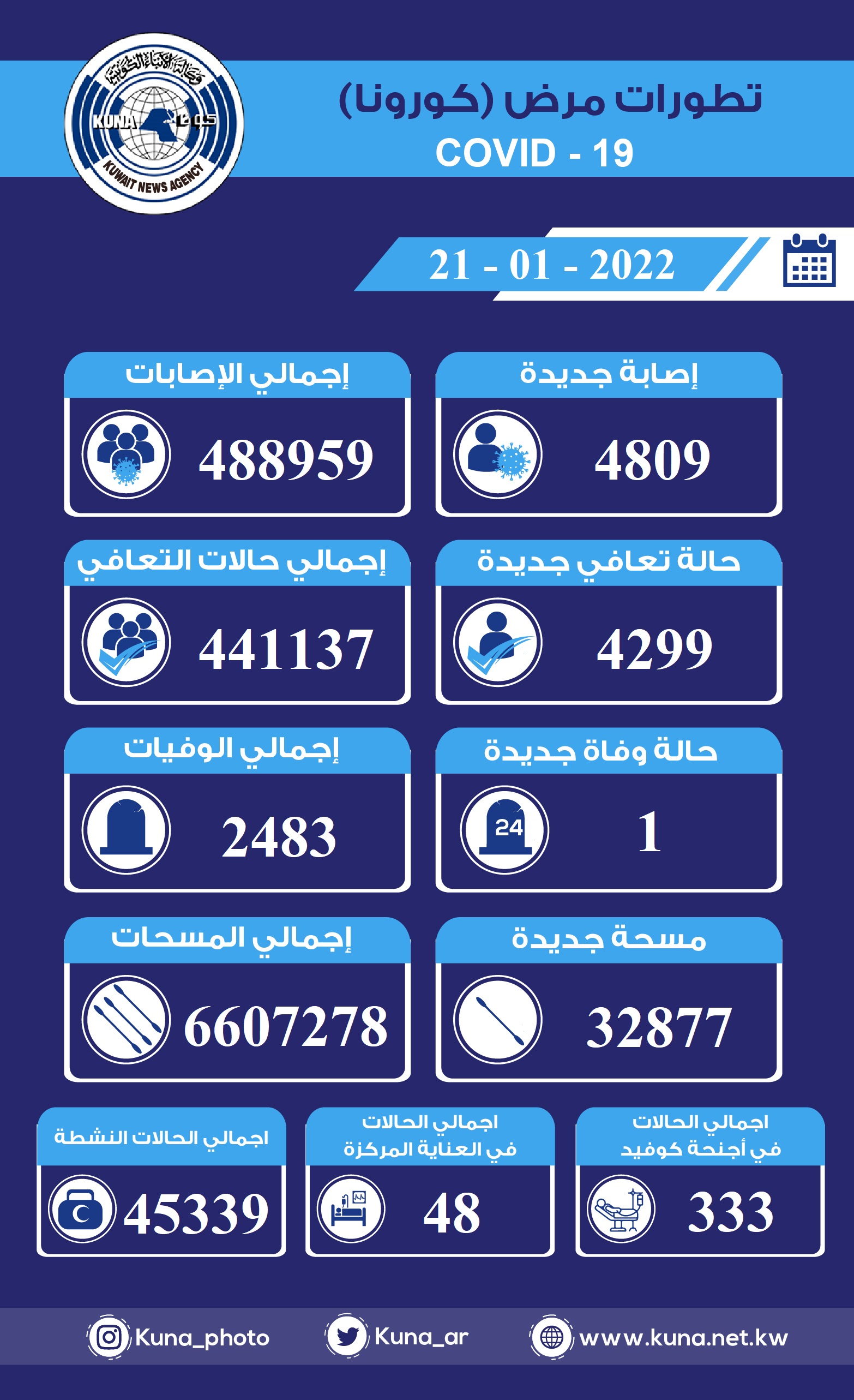 (الصحة) الكويتية: 4809 إصابات جديدة ب(كورونا) وشفاء 4299 وتسجيل حالة وفاة خلال الساعات ال24 الماضية