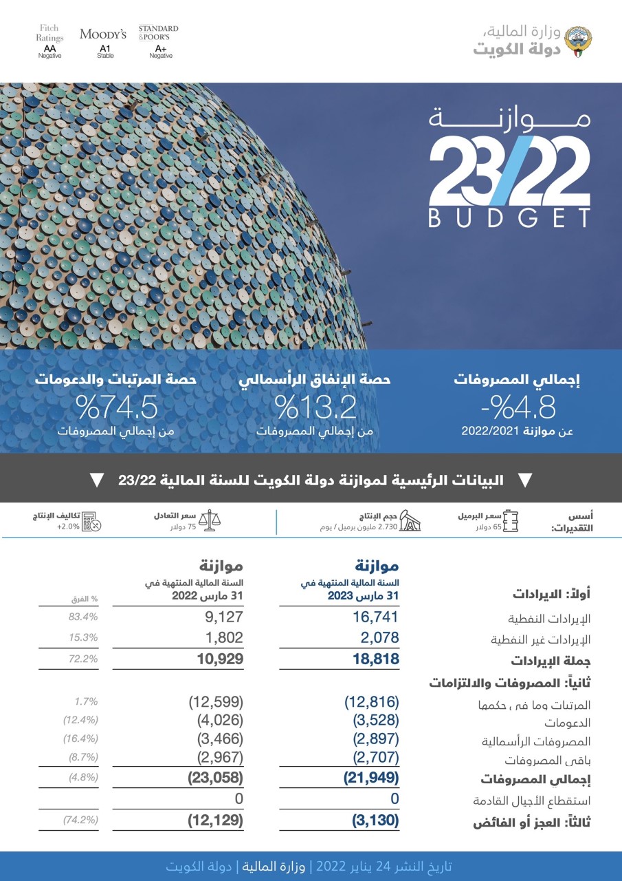 The state budget for the fiscal year (2022-2023)