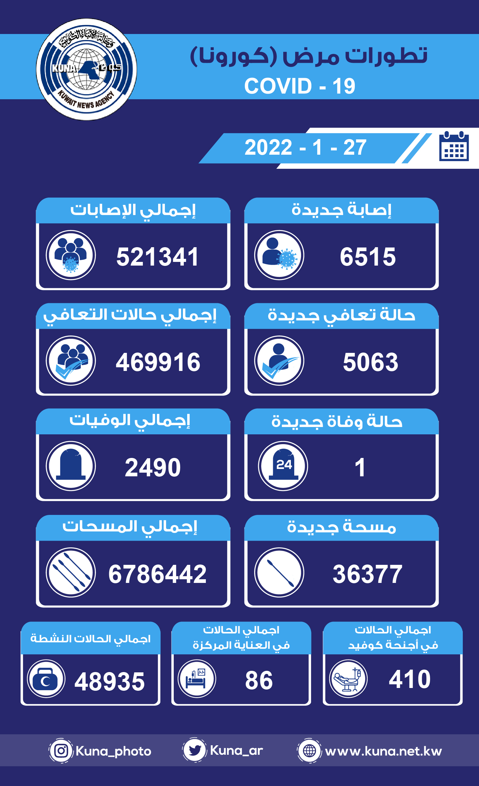 (الصحة) الكويتية: 6515 إصابة جديدة ب(كورونا) وشفاء 5063 وتسجيل حالة وفاة خلال الساعات ال24 الماضية                                                                                                                                                        