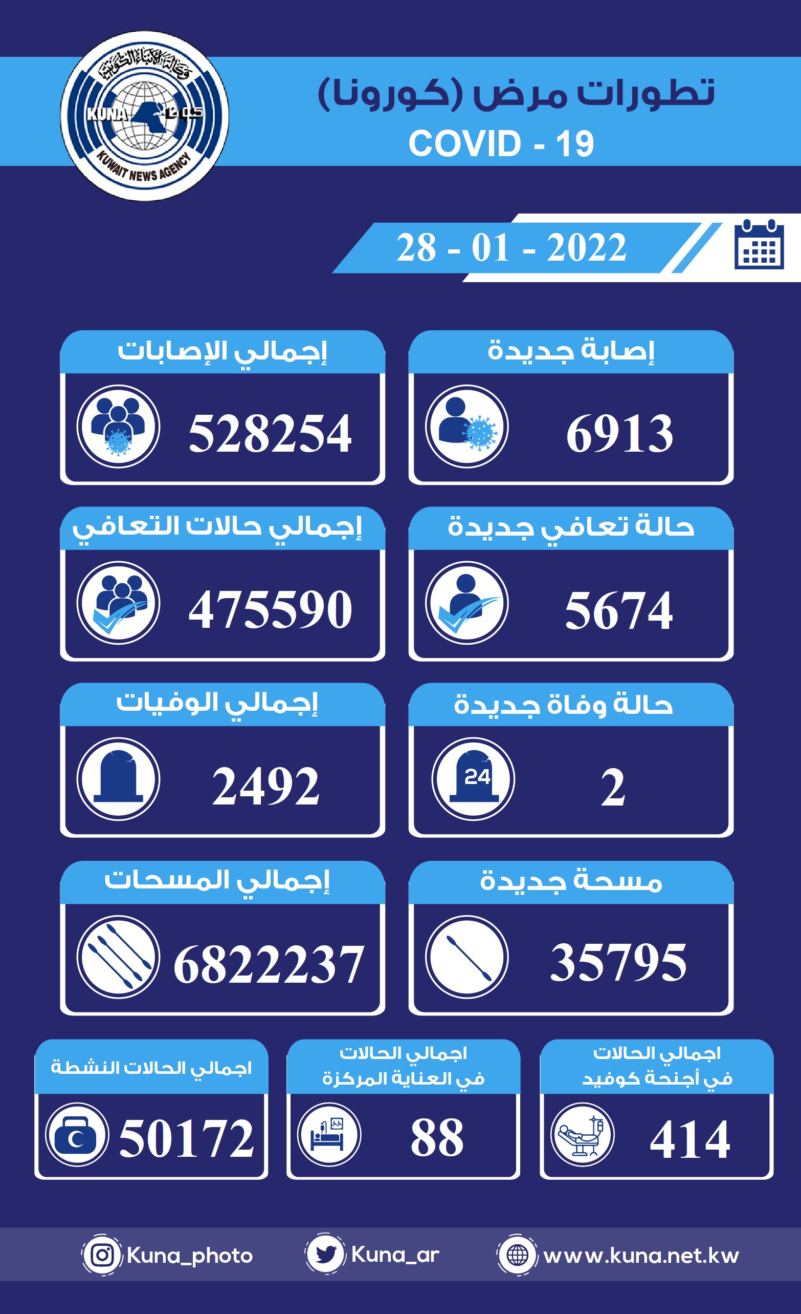 (الصحة) الكويتية: 6913 إصابة جديدة ب(كورونا) وشفاء 5674 وتسجيل حالتي وفاة في ال24 ساعة الماضية                                                                                                                                                            