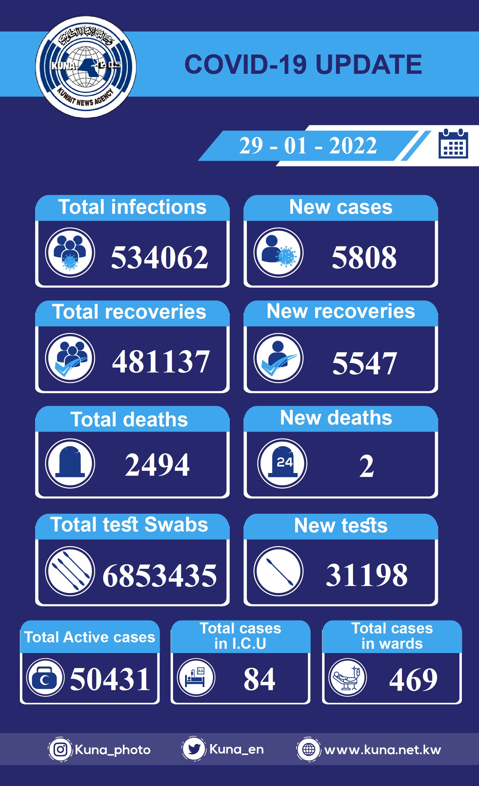 Kuwait's COVID-19 infections jump by 6,063, 5,129 recoveries, one death                                                                                                                                                                                   