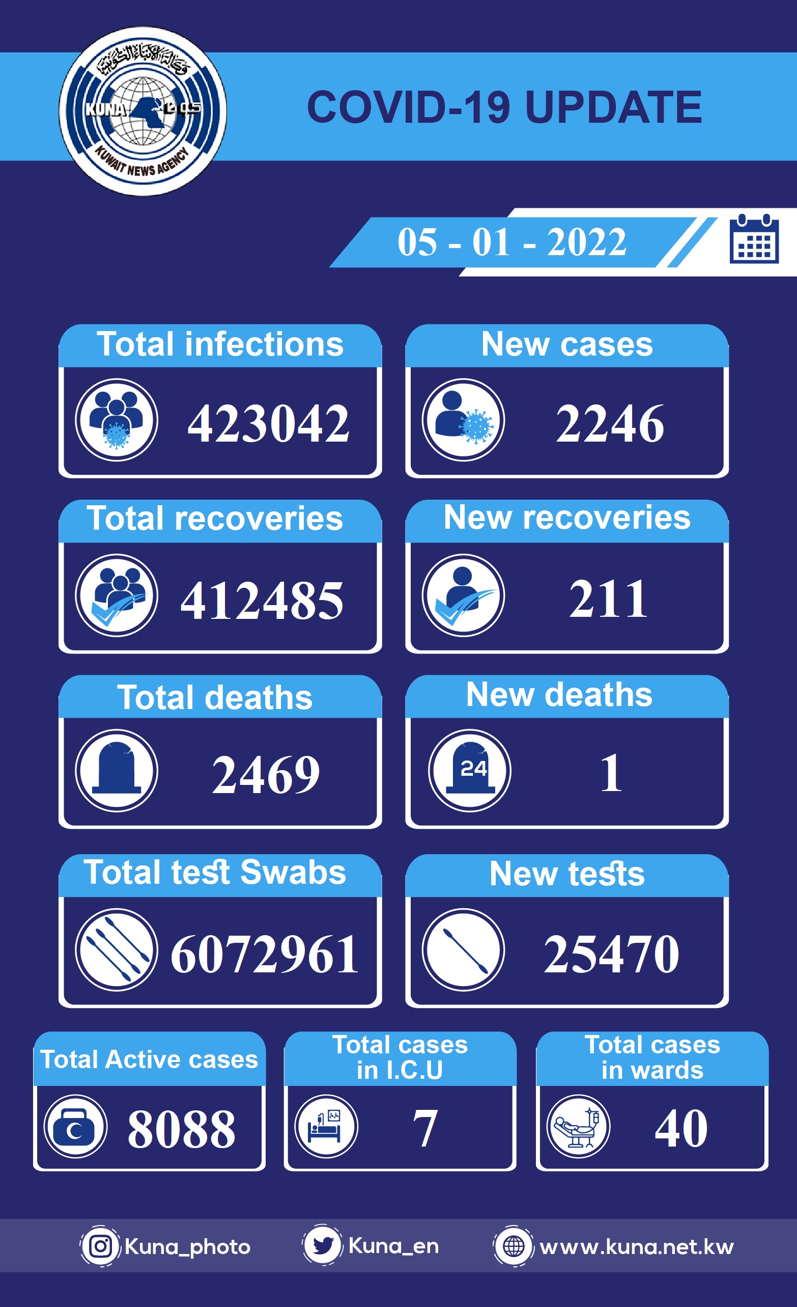 KUNA : Kuwait MoH: one death, 2,246 coronavirus cases, 211 recoveries - Health - 05/01/2022