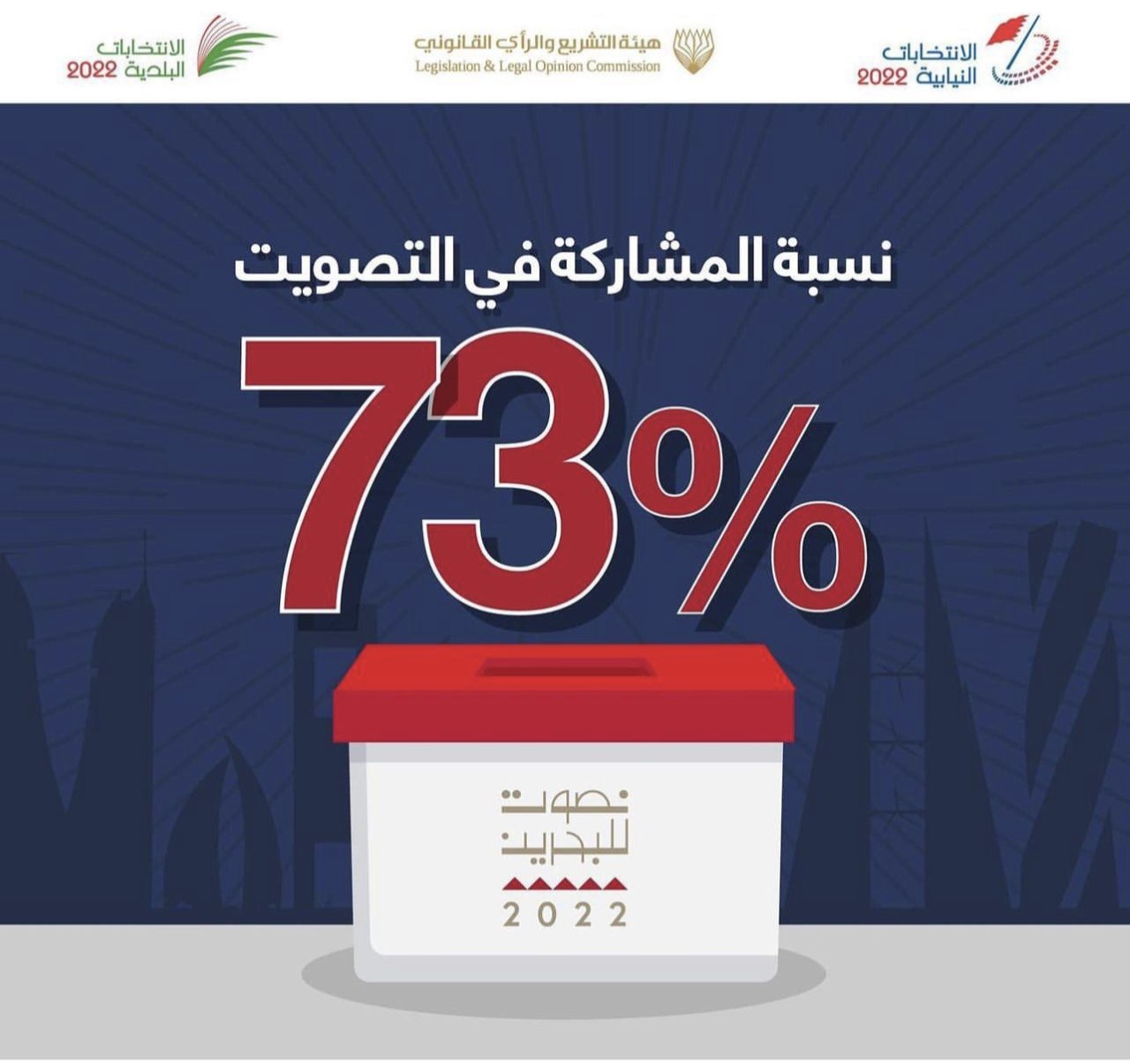 البحرين.. نسبة المشاركة في الإنتخابات النيابية والبلدية 73 بالمئة وهي الأعلى بتاريخ المملكة