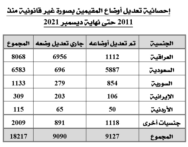 احصائية تعديل اوضاع المقيمين بصورة غير قانونية