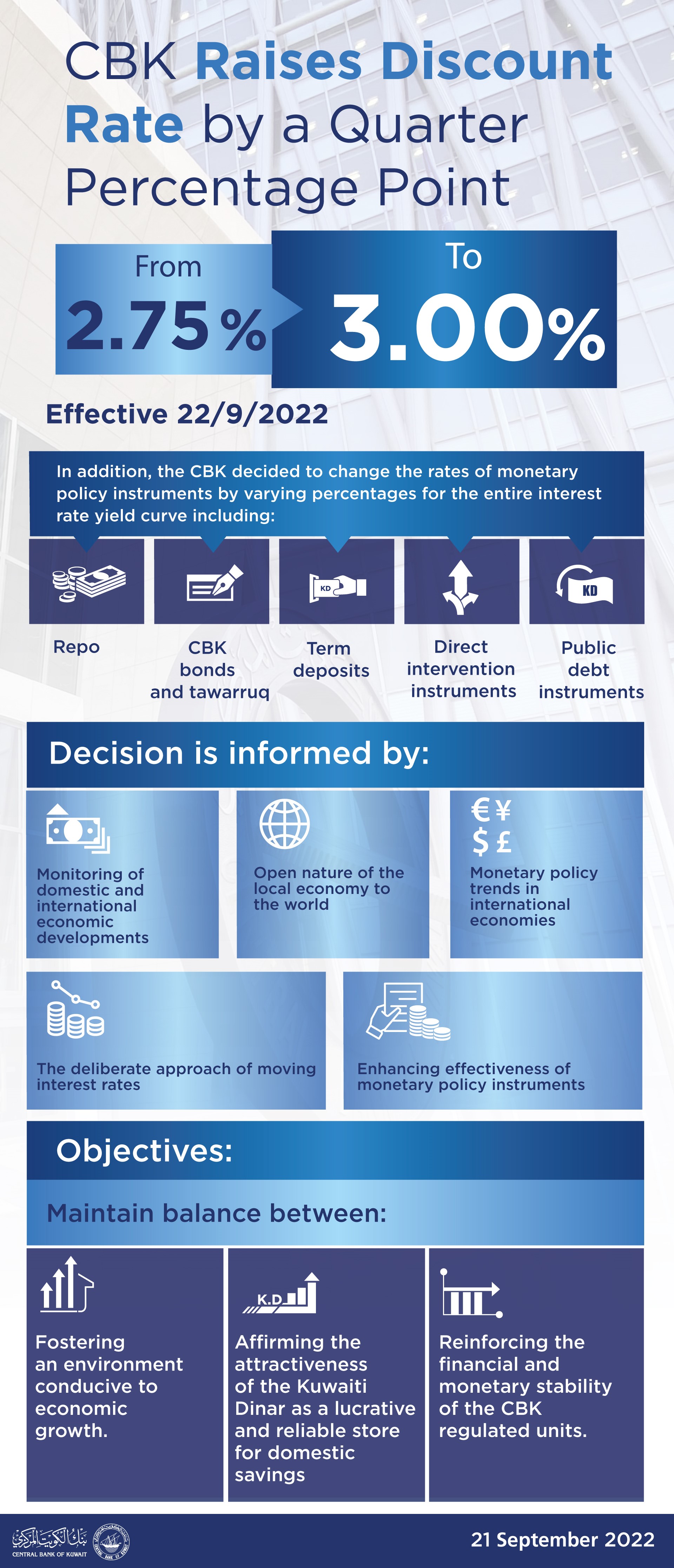 KUNA CBK Raises Discount Rate By Quarter Percentage Point To 3 00 
