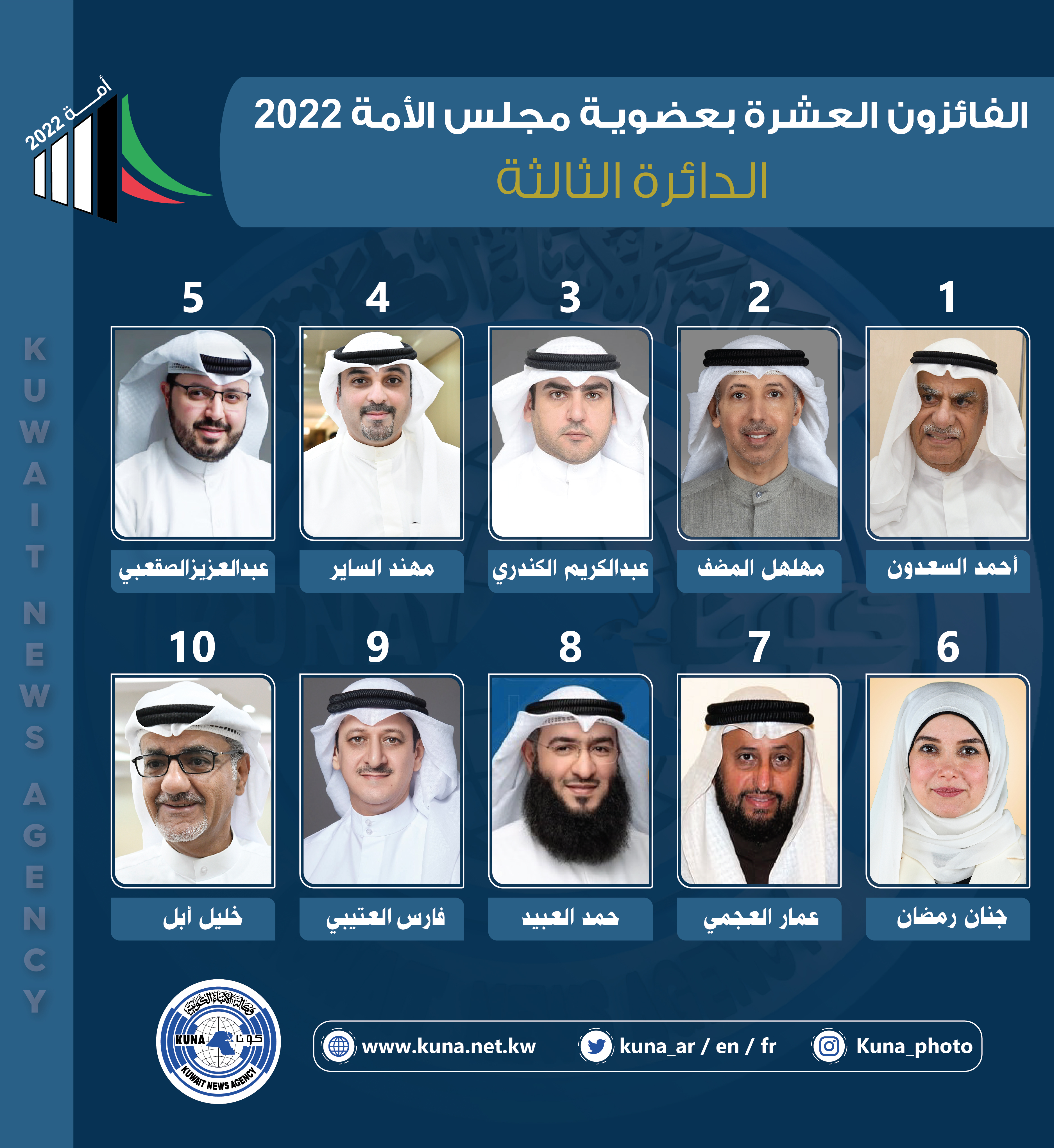 أسماء الفائزين بعضوية مجلس الأمة الكويتي (أمة 2022) عن الدائرة الانتخابية الثالثة