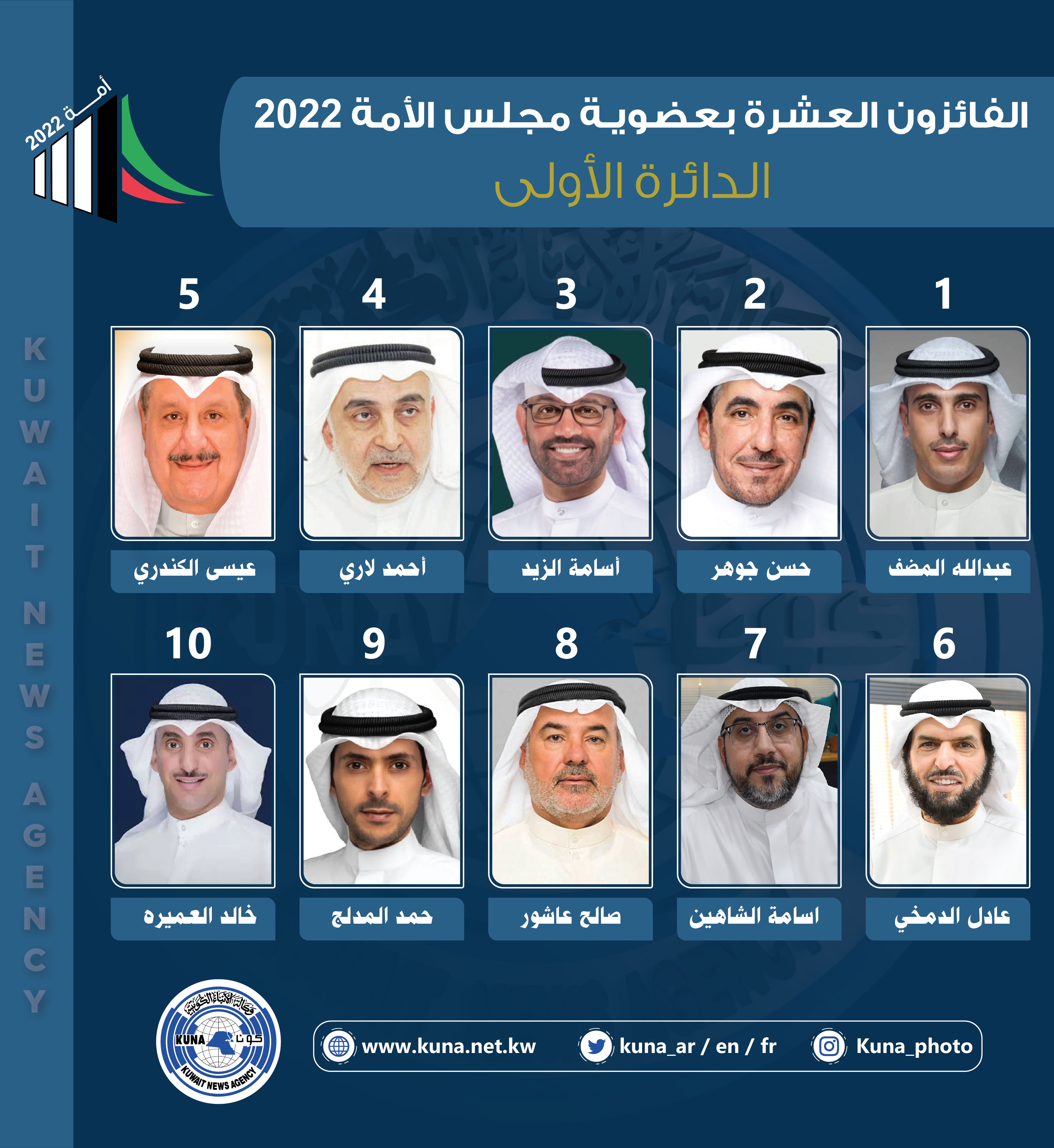 أسماء الفائزين بعضوية مجلس الأمة الكويتي (أمة 2022) عن الدائرة الانتخابية الأولى