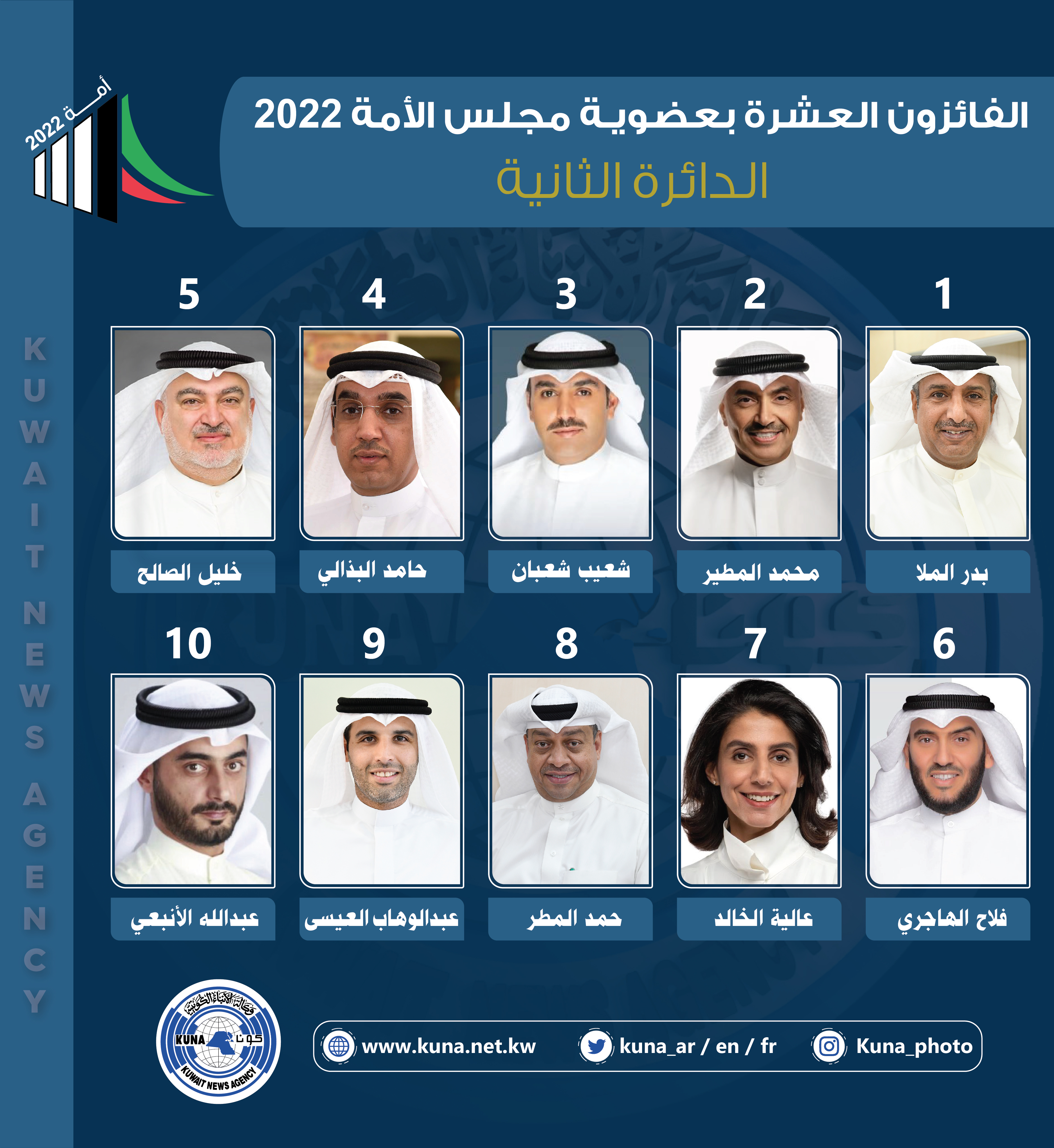 أسماء الفائزين بعضوية مجلس الأمة الكويتي (أمة 2022) عن الدائرة الانتخابية الثانية