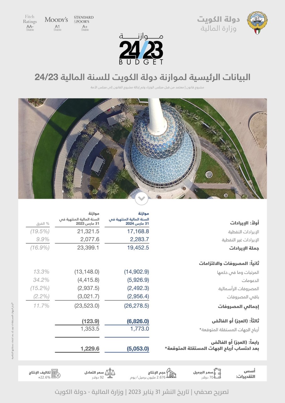 البيانات الرئيسية لموازنة دولة الكويت للسنة المالية 2023/2024