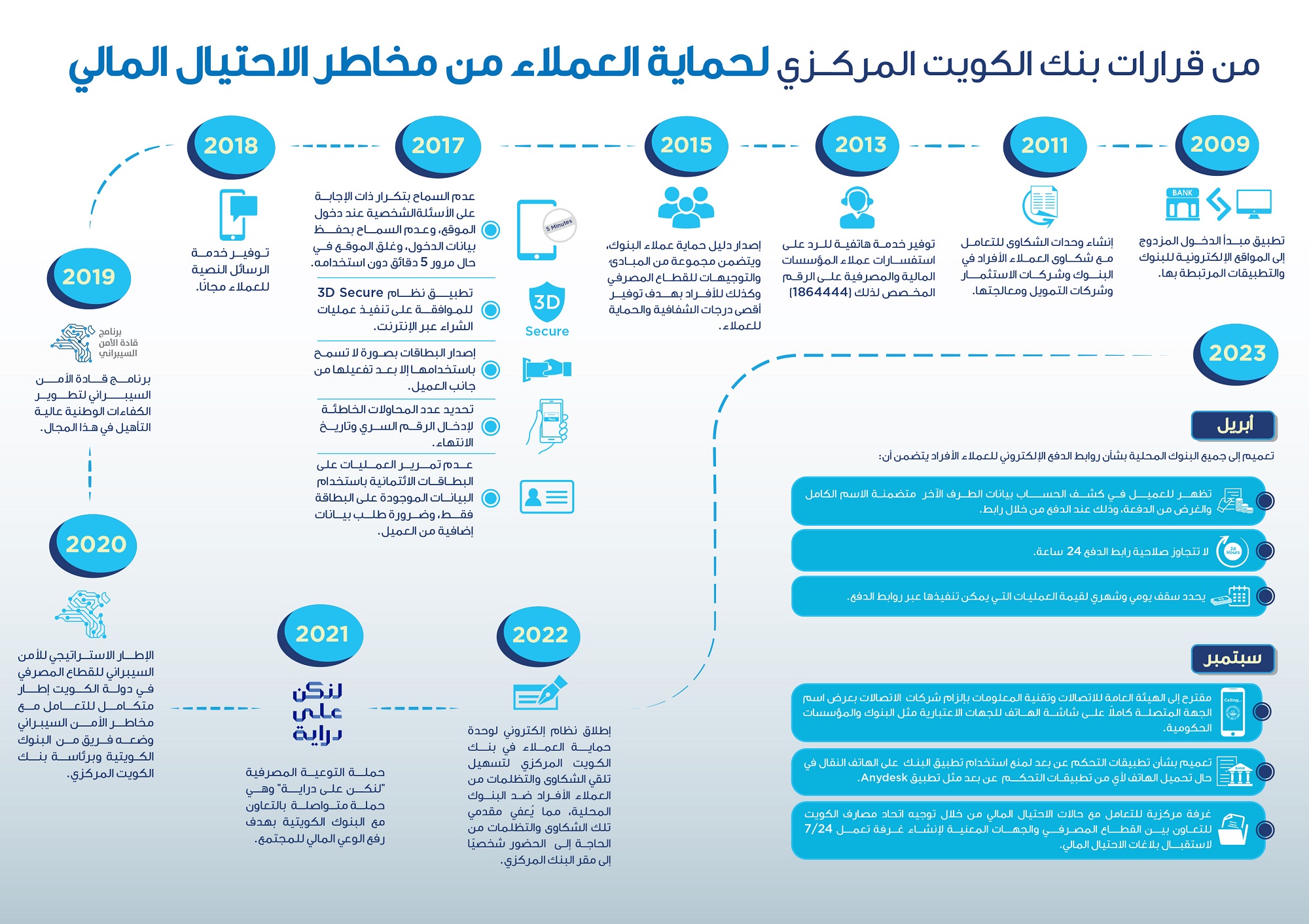 بنك الكويت المركزي يواجه الاحتيال المالي بإجراءات وتعليمات للبنوك وبرفع وعي العملاء                                                                                                                                                                       