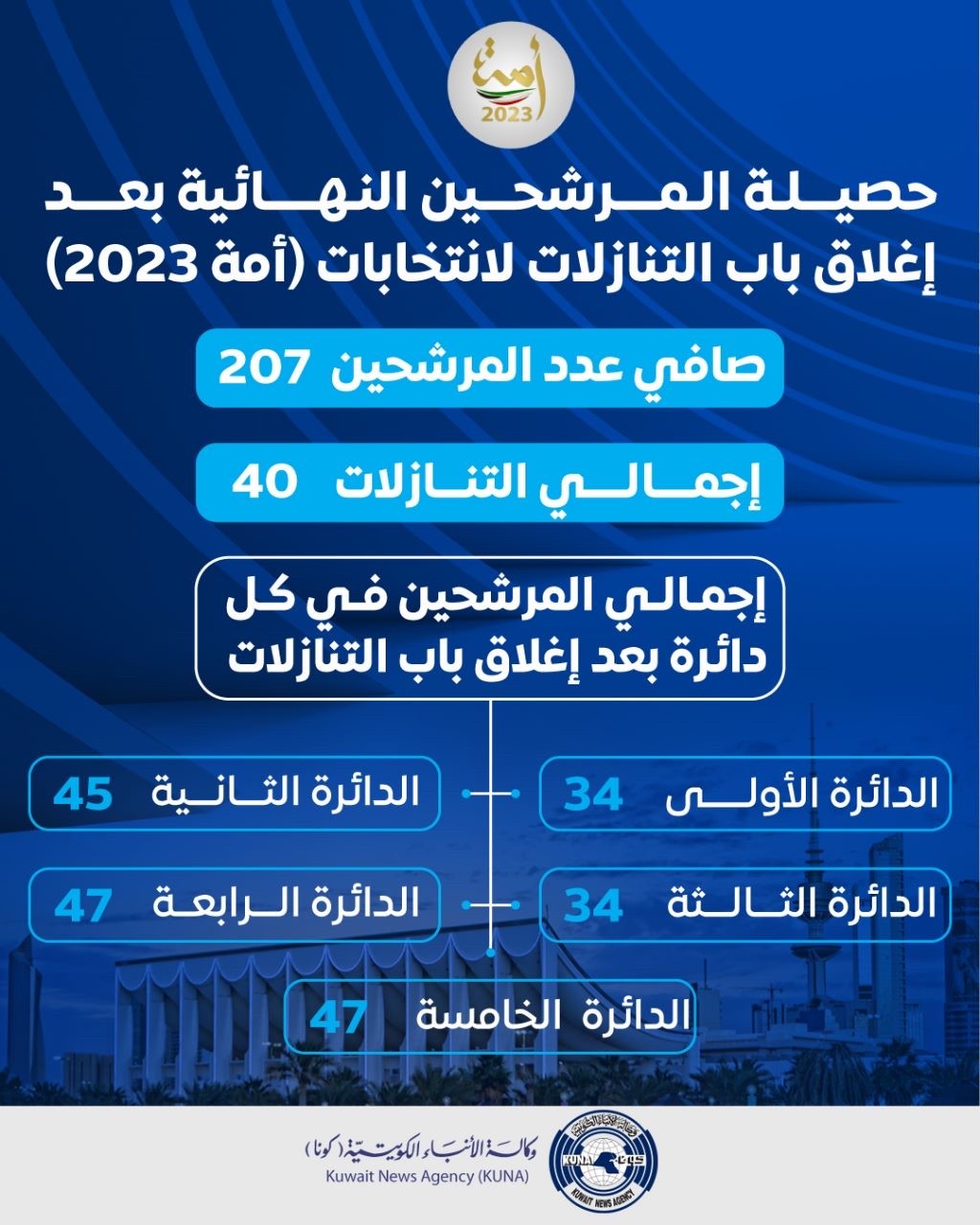 207 صافي عدد المرشحين والمرشحات بعد إغلاق باب التنازل لانتخابات (أمة 2023)                                                                                                                                                                                