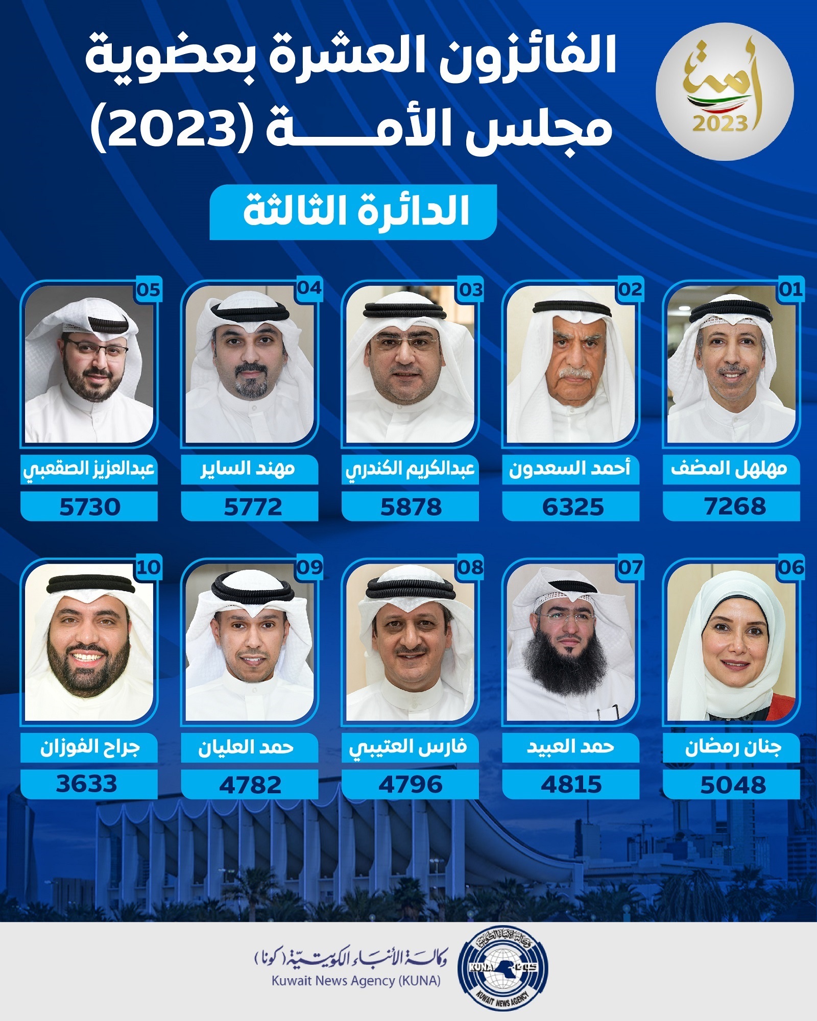 Winners of '23 Nat'l Assembly elections in 3rd constituency                                                                                                                                                                                               