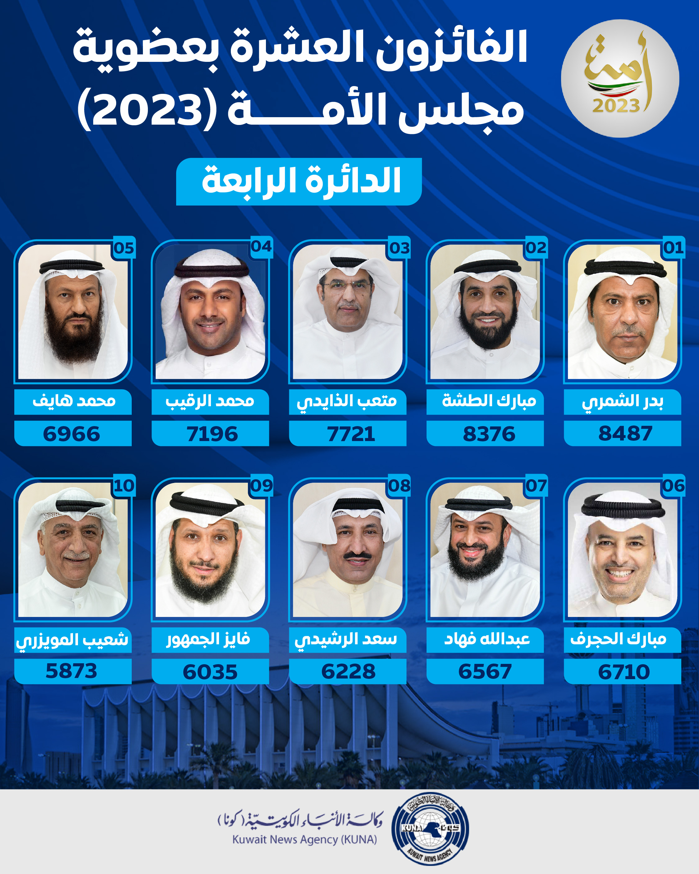 أسماء الفائزين بعضوية مجلس الأمة الكويتي (أمة 2023) عن الدائرة الانتخابية الرابعة