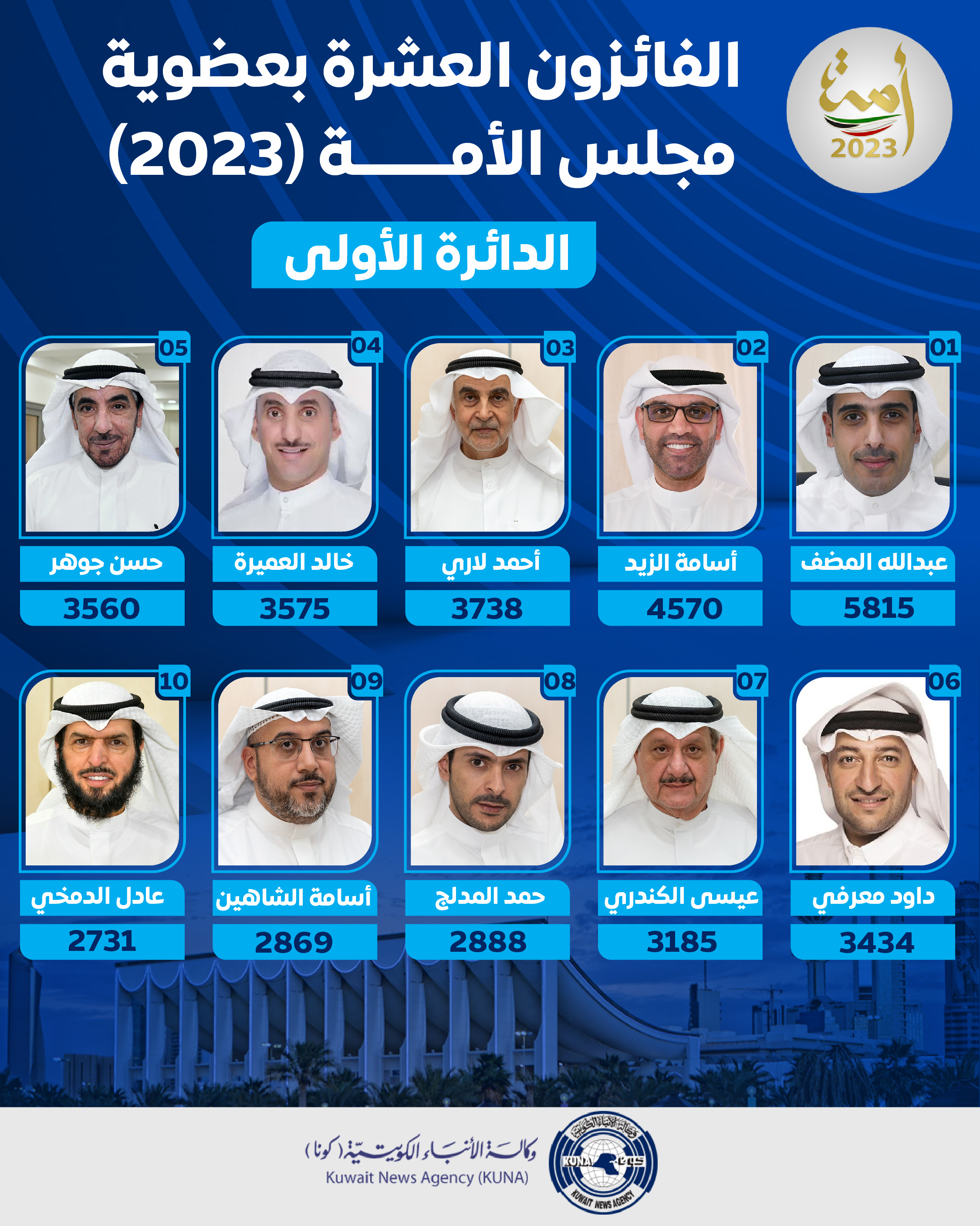 أسماء الفائزين بعضوية مجلس الأمة الكويتي (أمة 2023) عن الدائرة الانتخابية الأولى