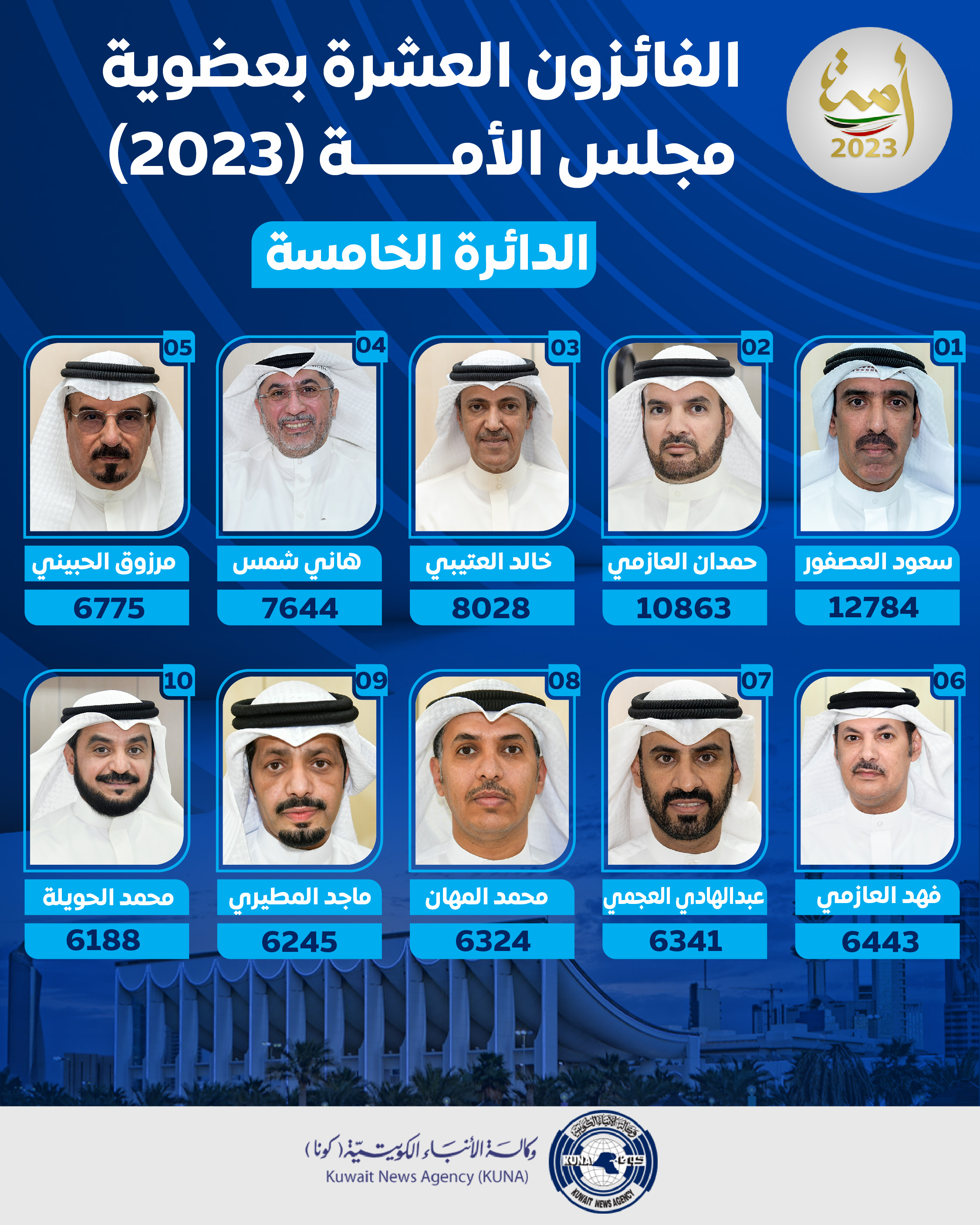 أسماء الفائزين بعضوية مجلس الأمة الكويتي (أمة 2023) عن الدائرة الانتخابية الخامسة