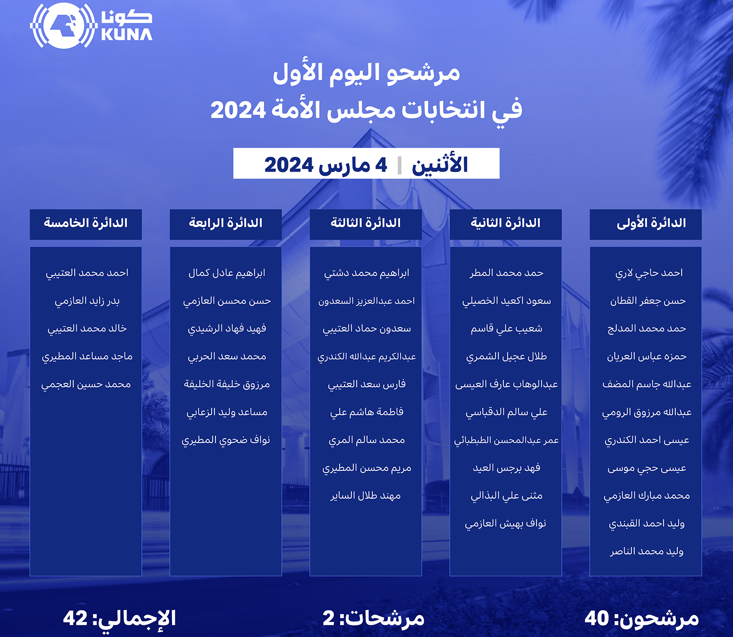 42 مرشحا ومرشحة في اليوم الأول من فتح باب الترشح لانتخابات مجلس الأمة 2024                                                                                                                                                                                