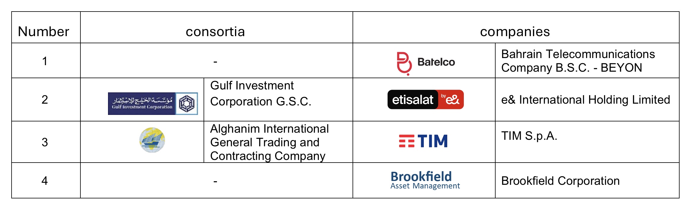List of the qualified companies to partake in overhauling fixed communication network