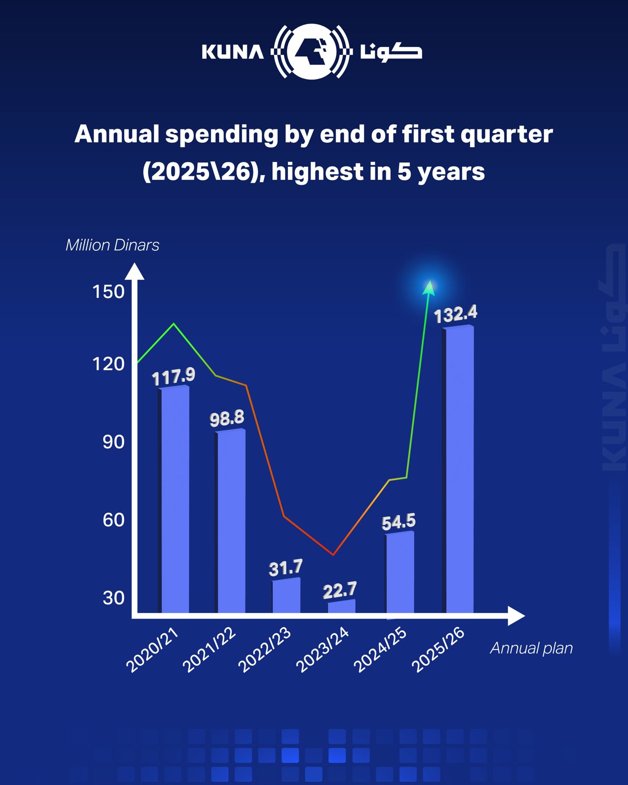Kuwait's development spending in Q1 2025-26 highest in 5 years                                                                                                                                                                                            